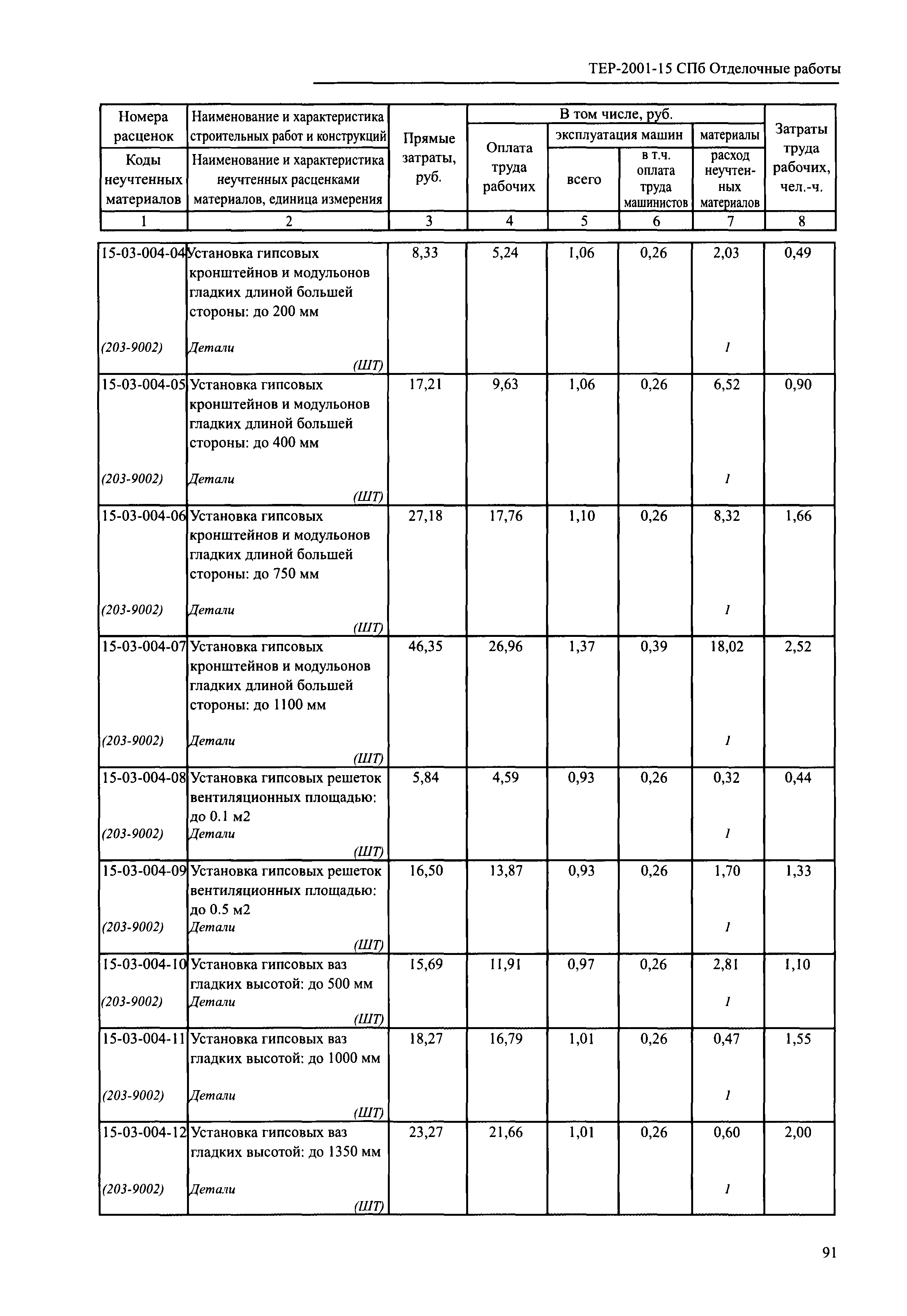 ТЕР 2001-15 СПб