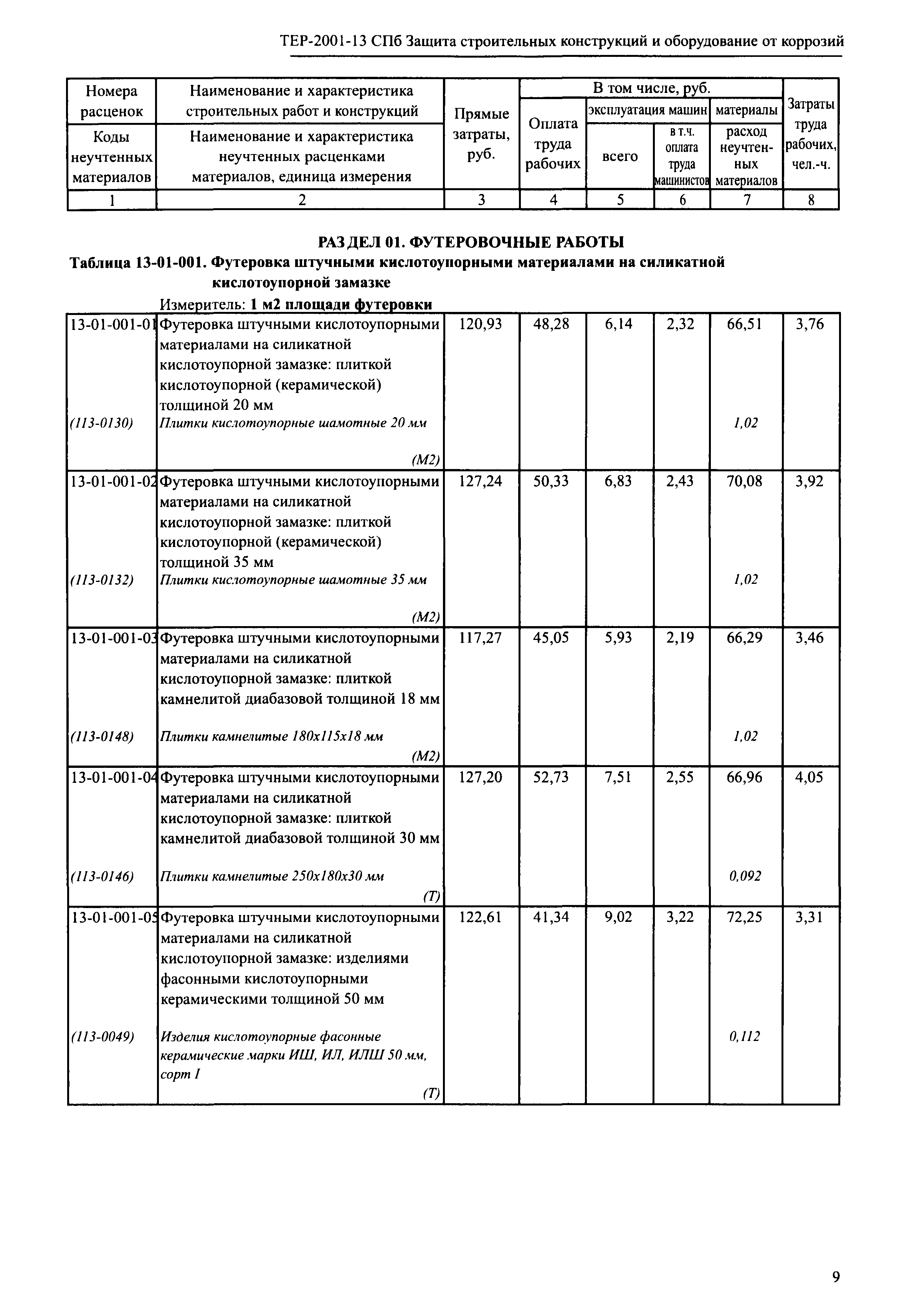 ТЕР 2001-13 СПб