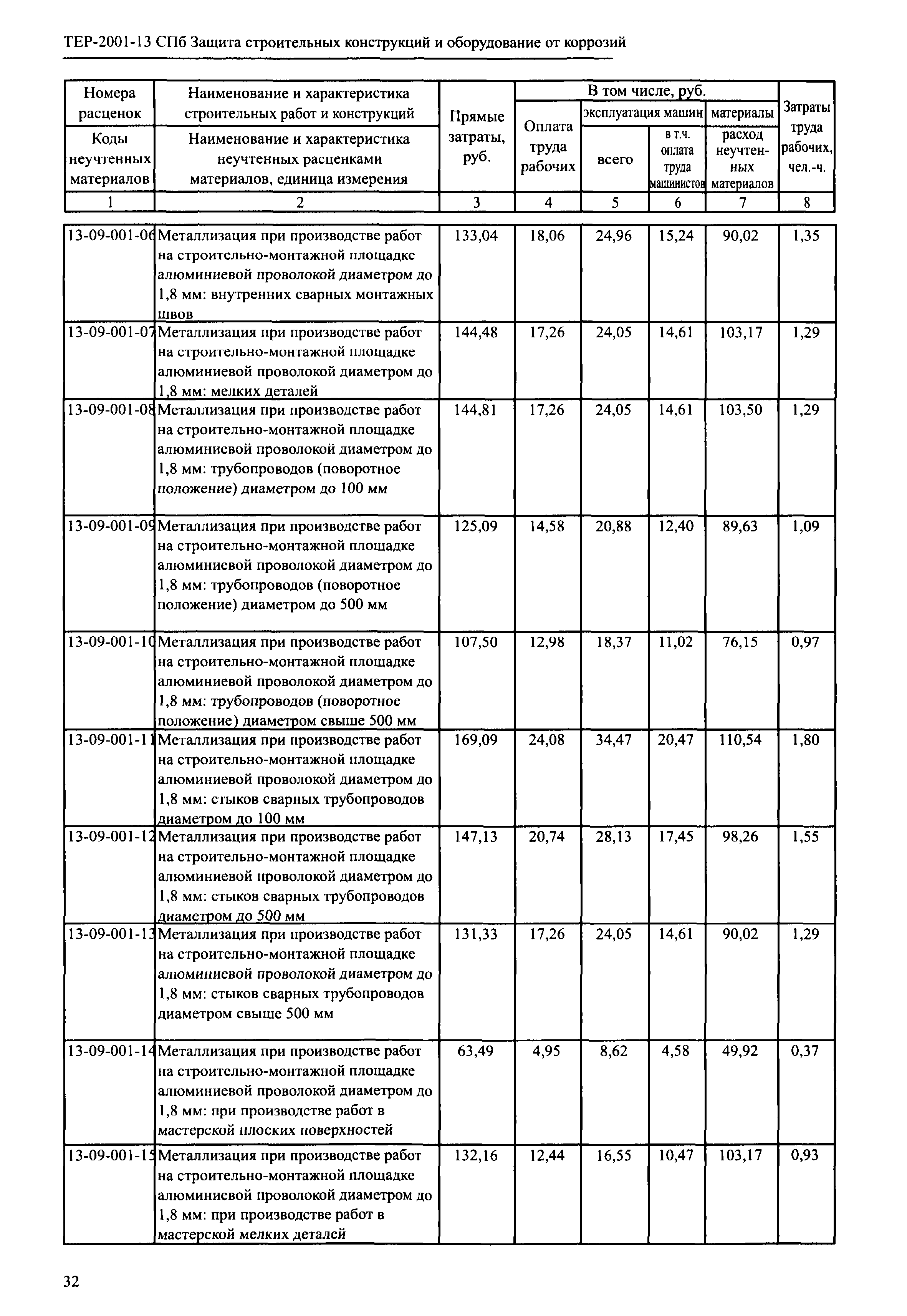 ТЕР 2001-13 СПб