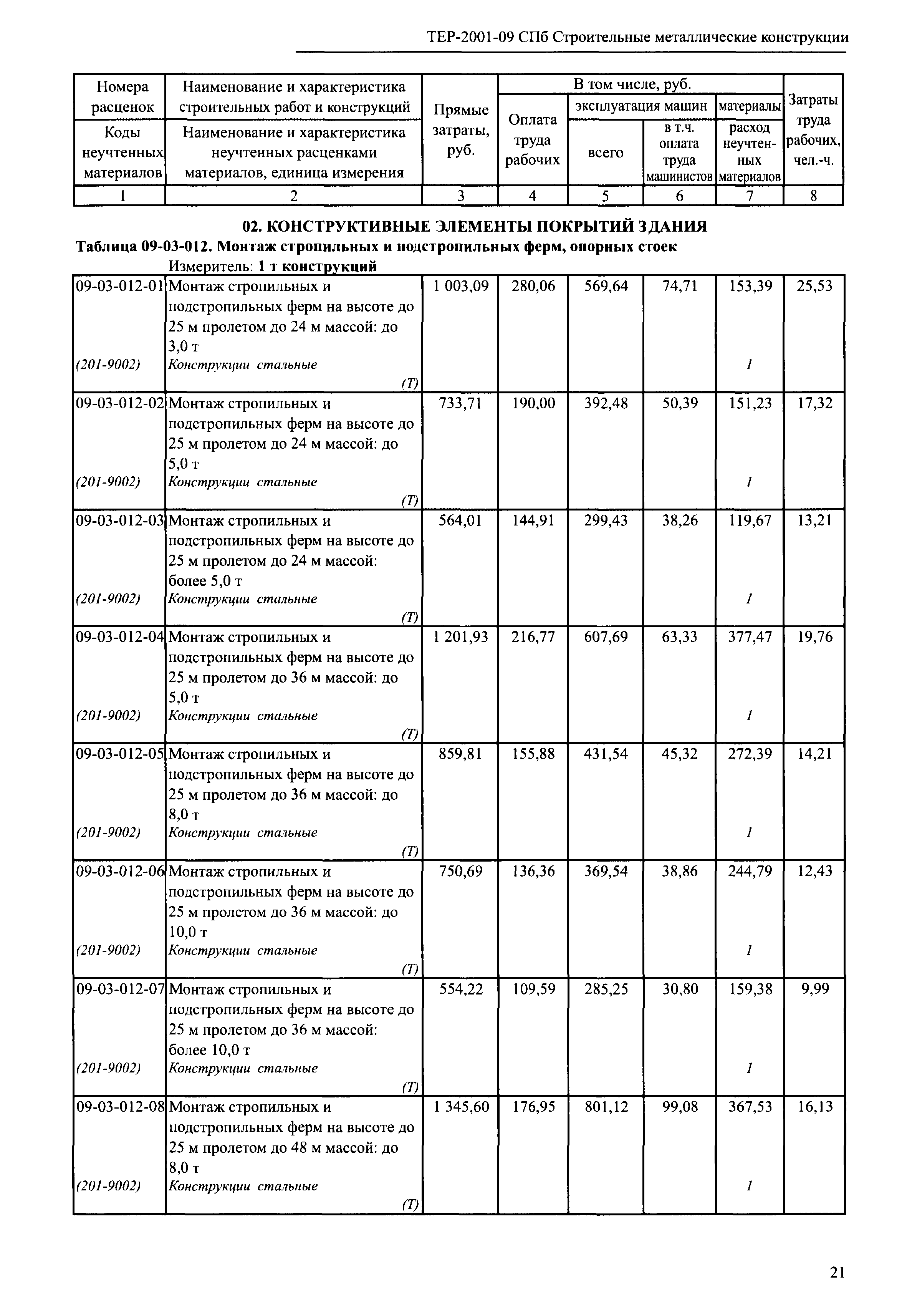 ТЕР 2001-09 СПб