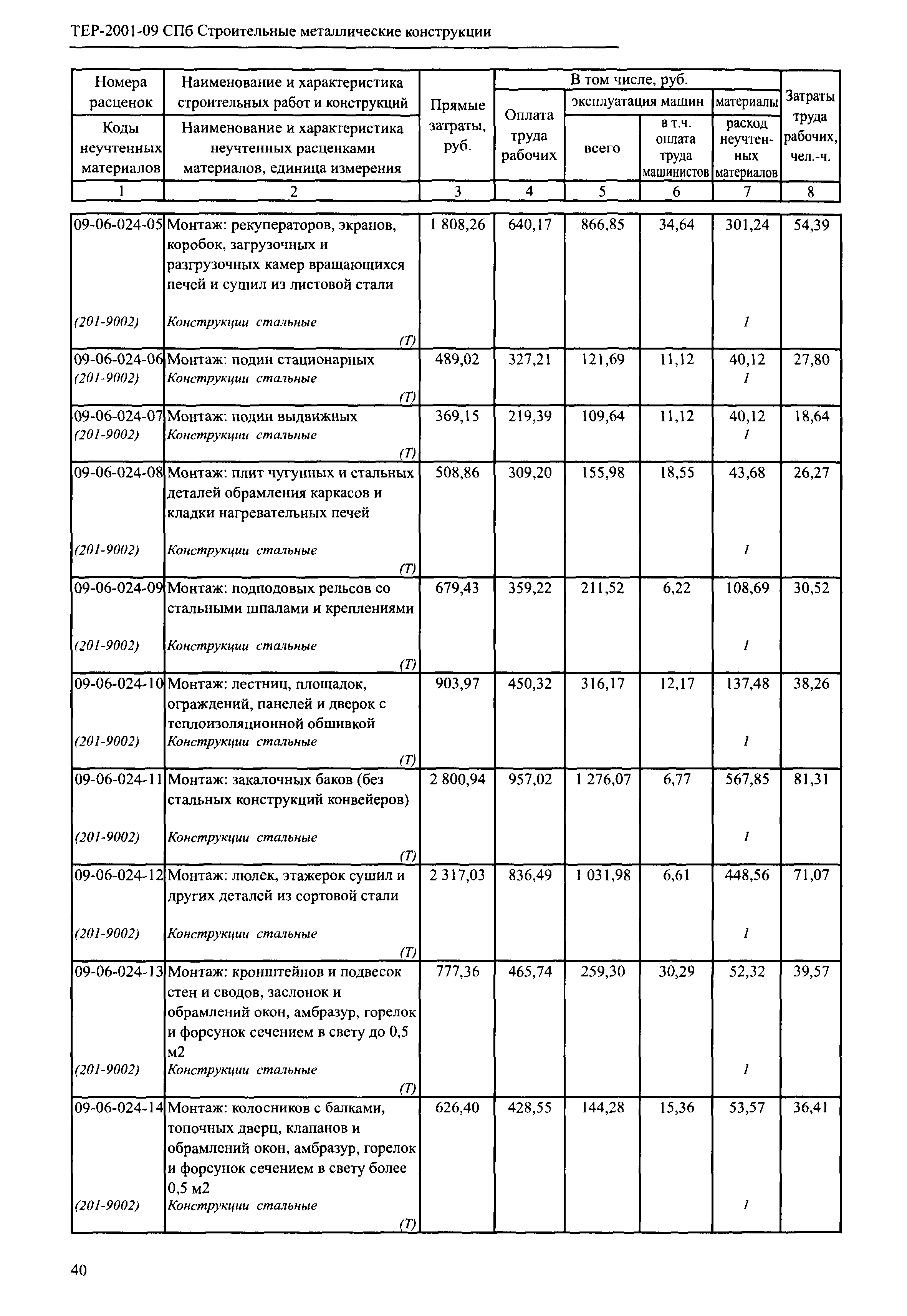 ТЕР 2001-09 СПб