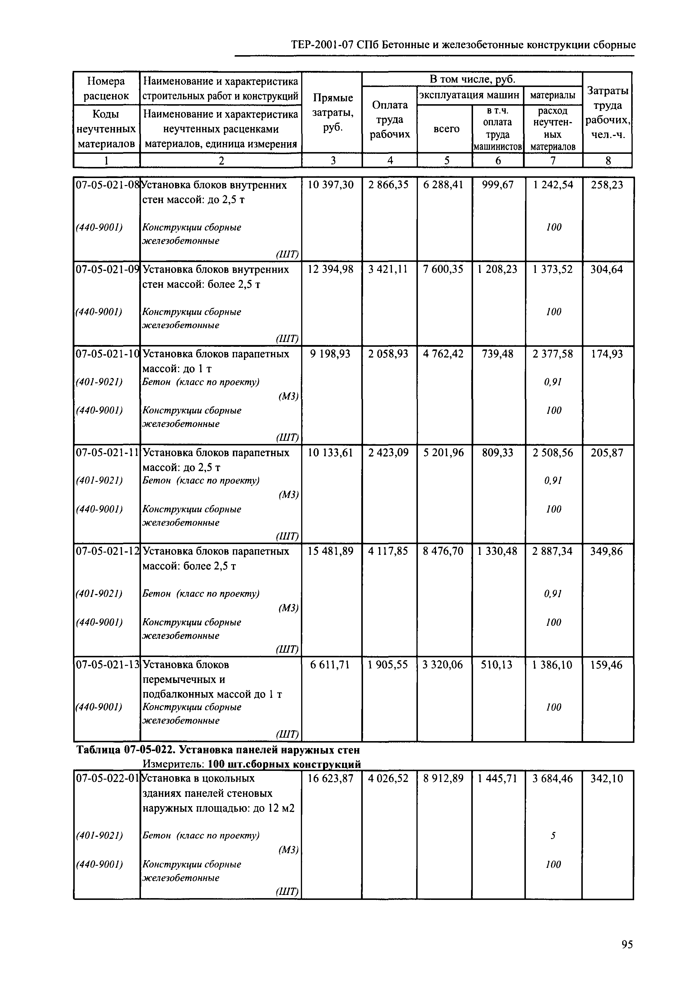 ТЕР 2001-07 СПб