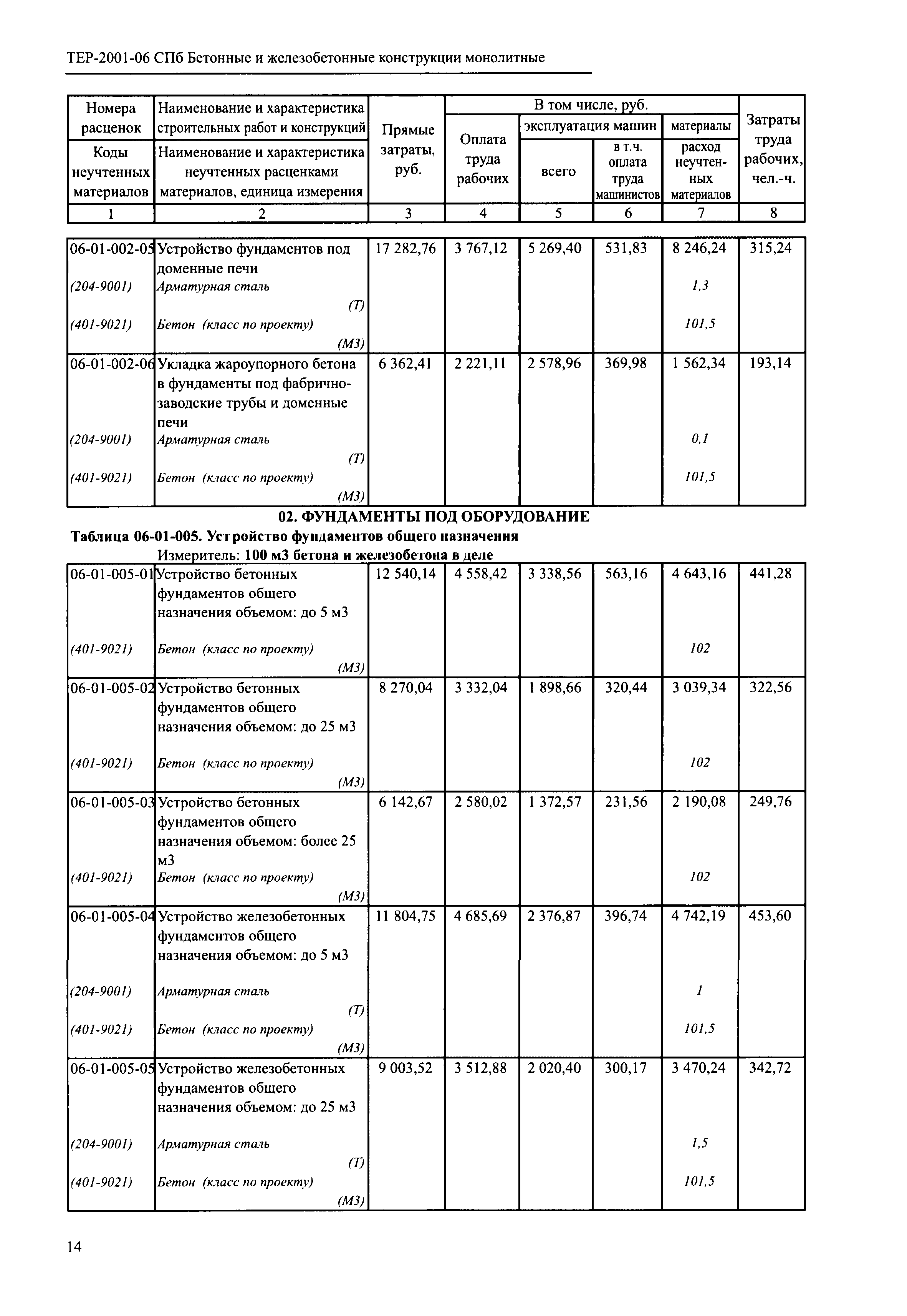 ТЕР 2001-06 СПб