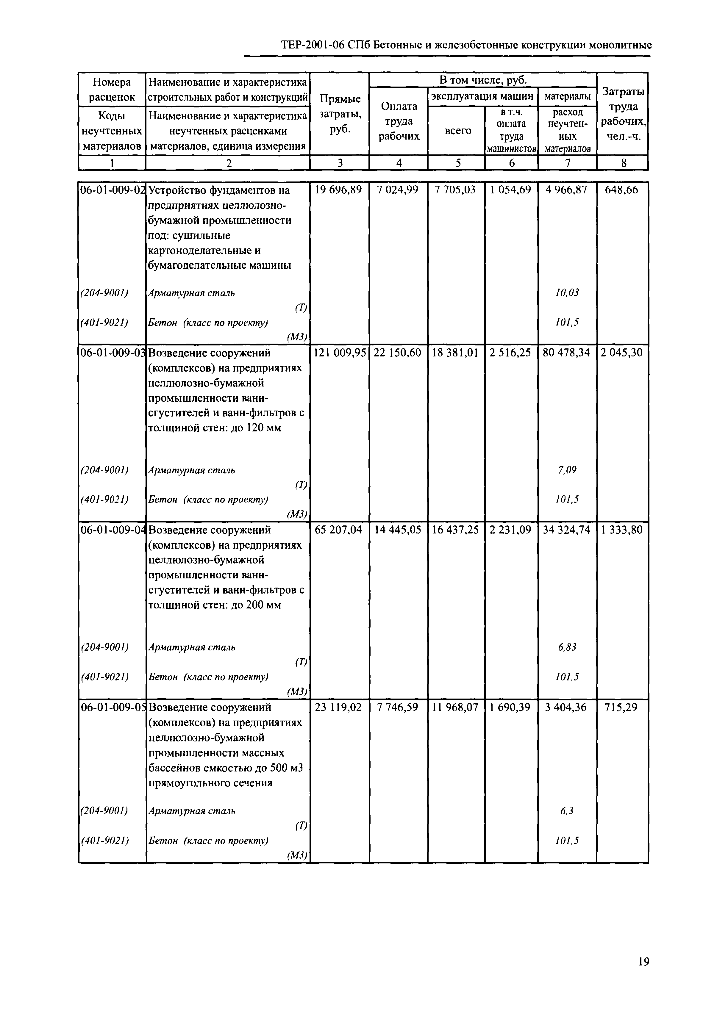 ТЕР 2001-06 СПб