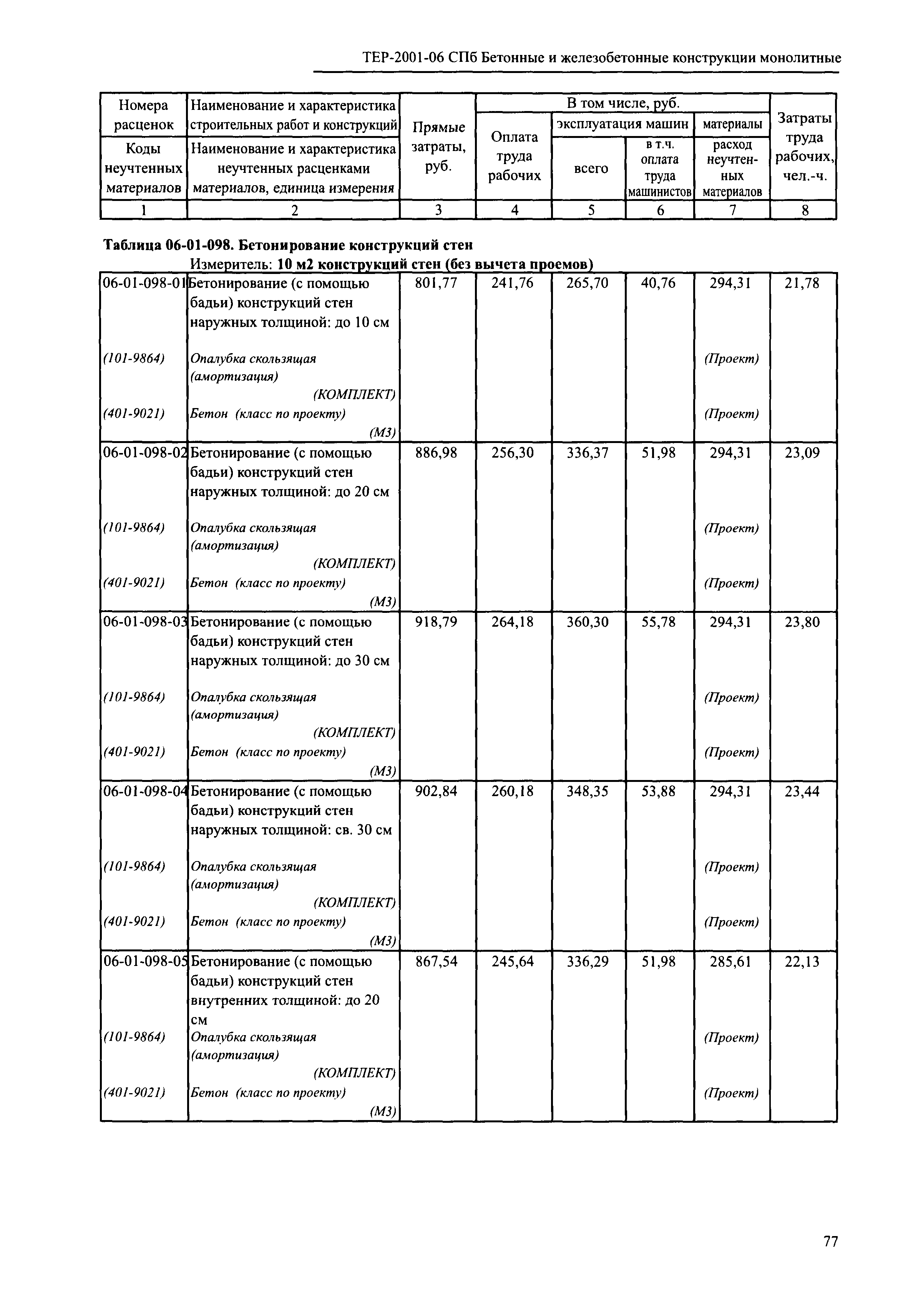 ТЕР 2001-06 СПб