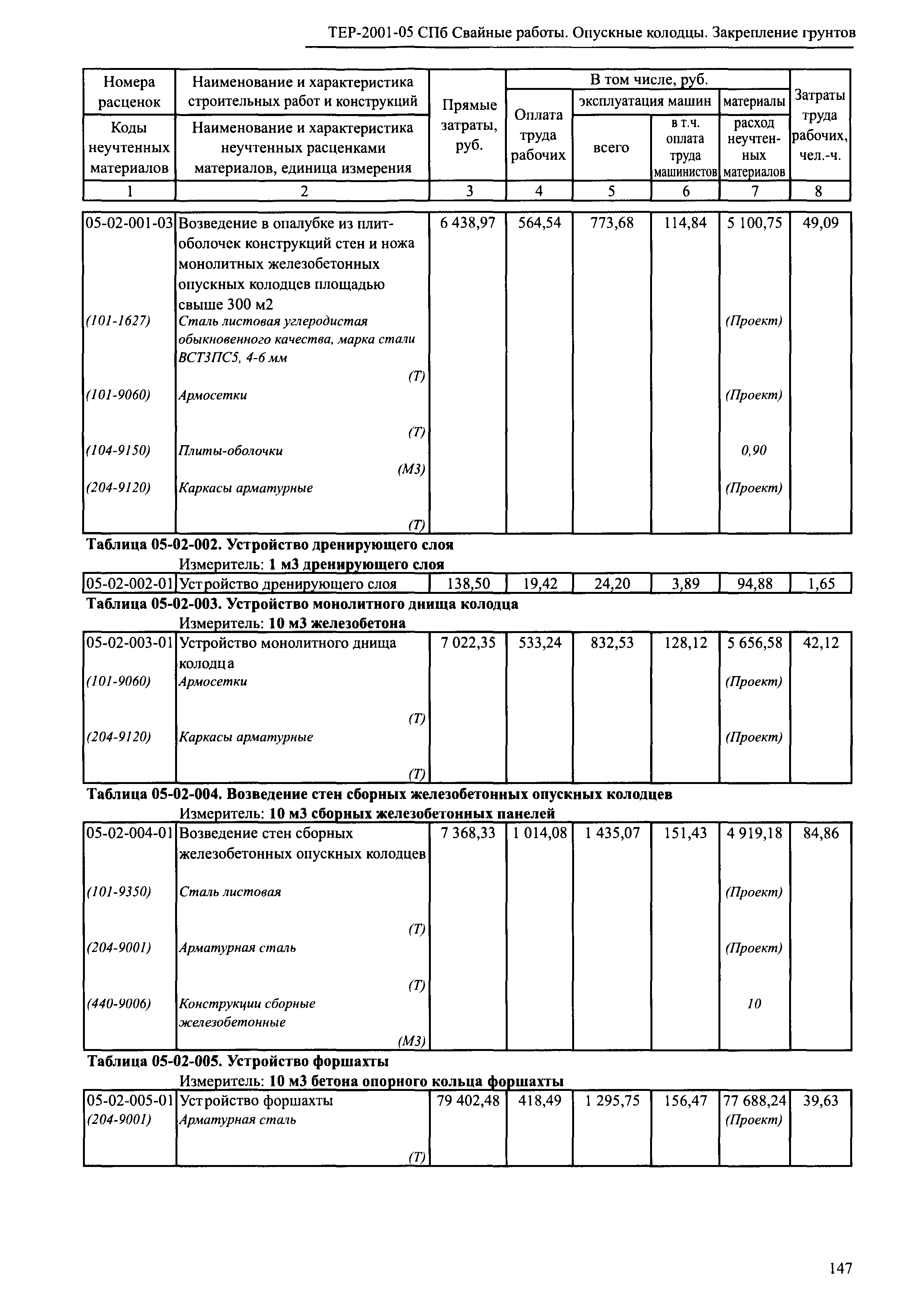 ТЕР 2001-05 СПб