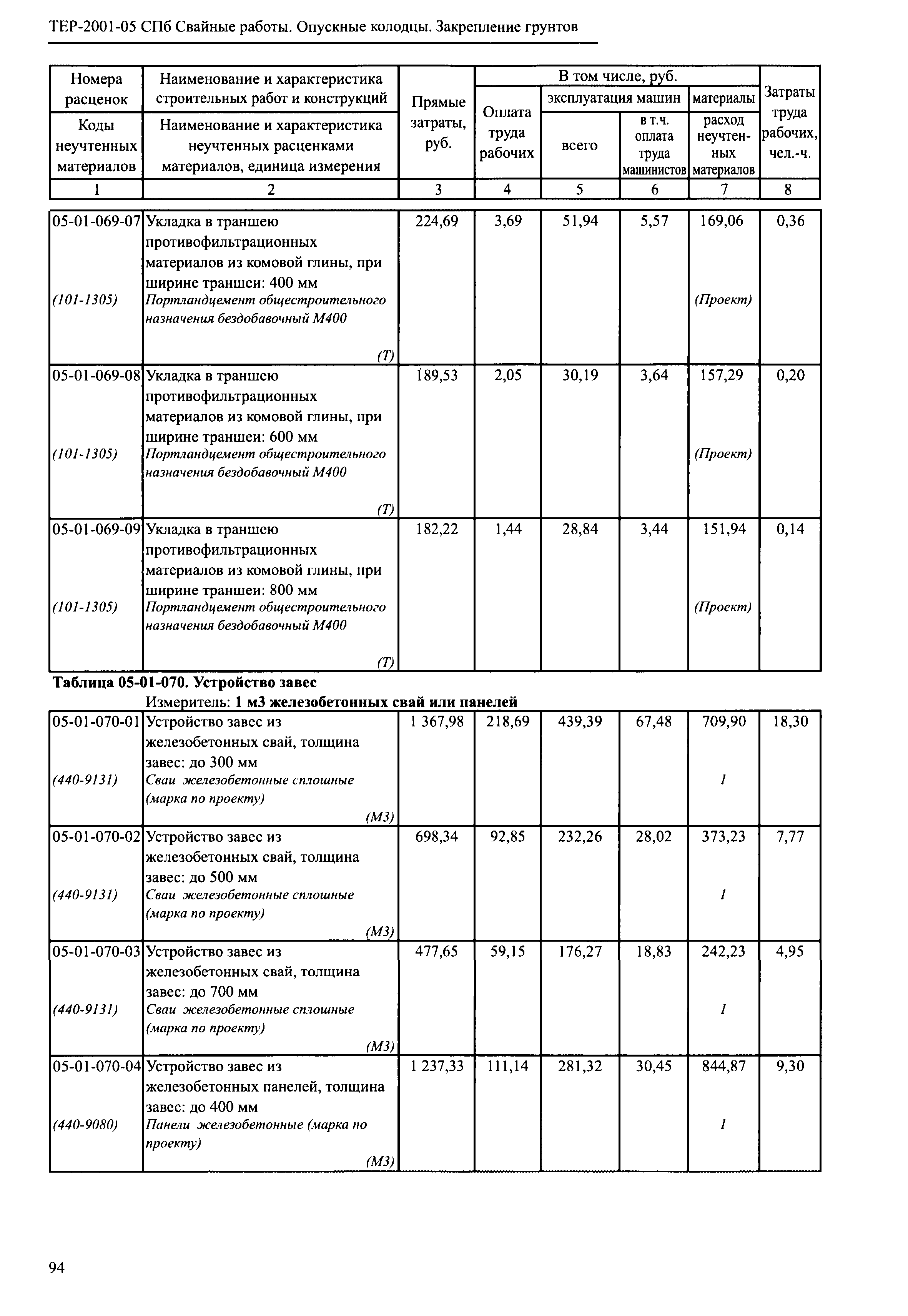 ТЕР 2001-05 СПб