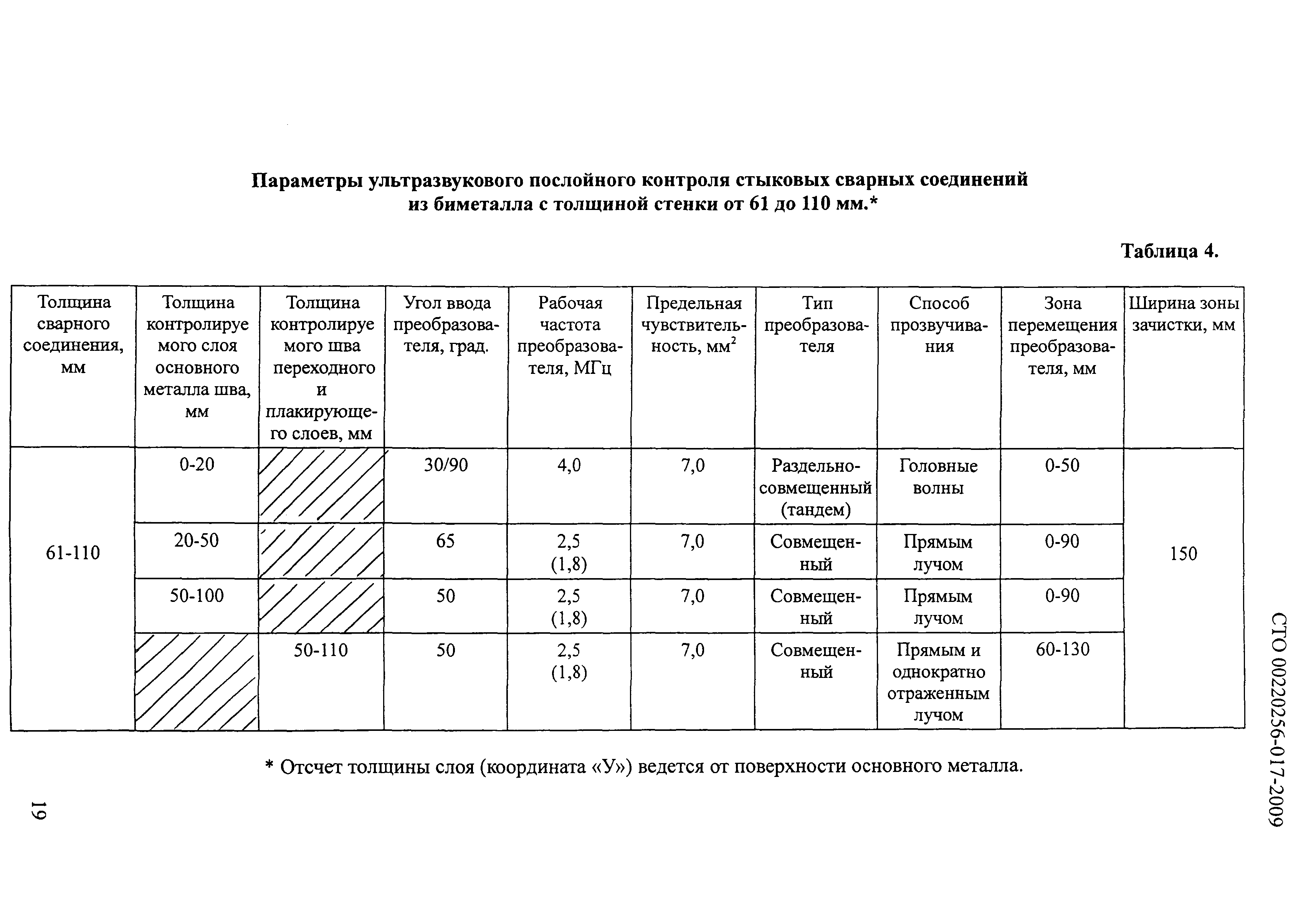 Требование к качеству сварных соединений