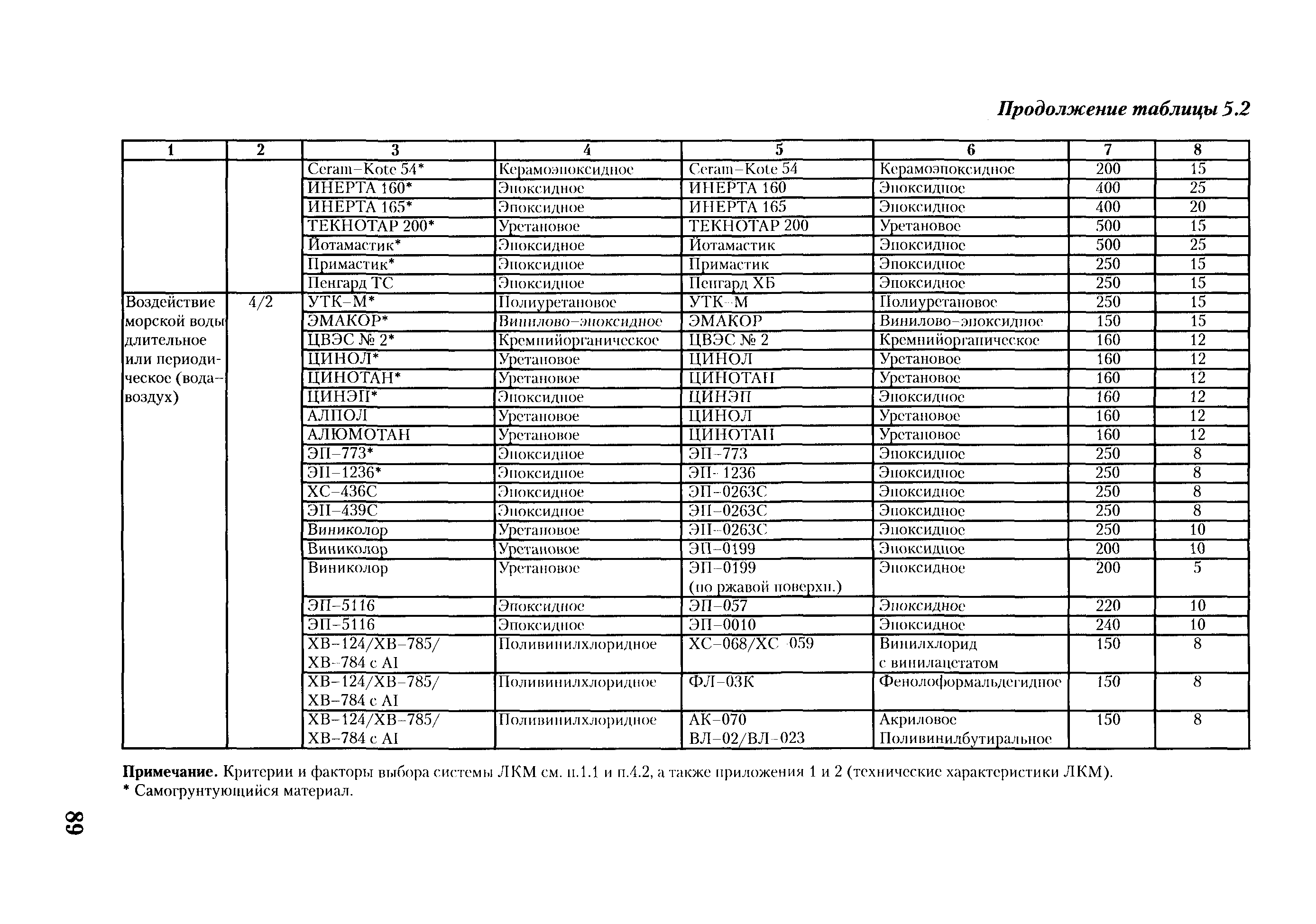 РД ГМ 01-02