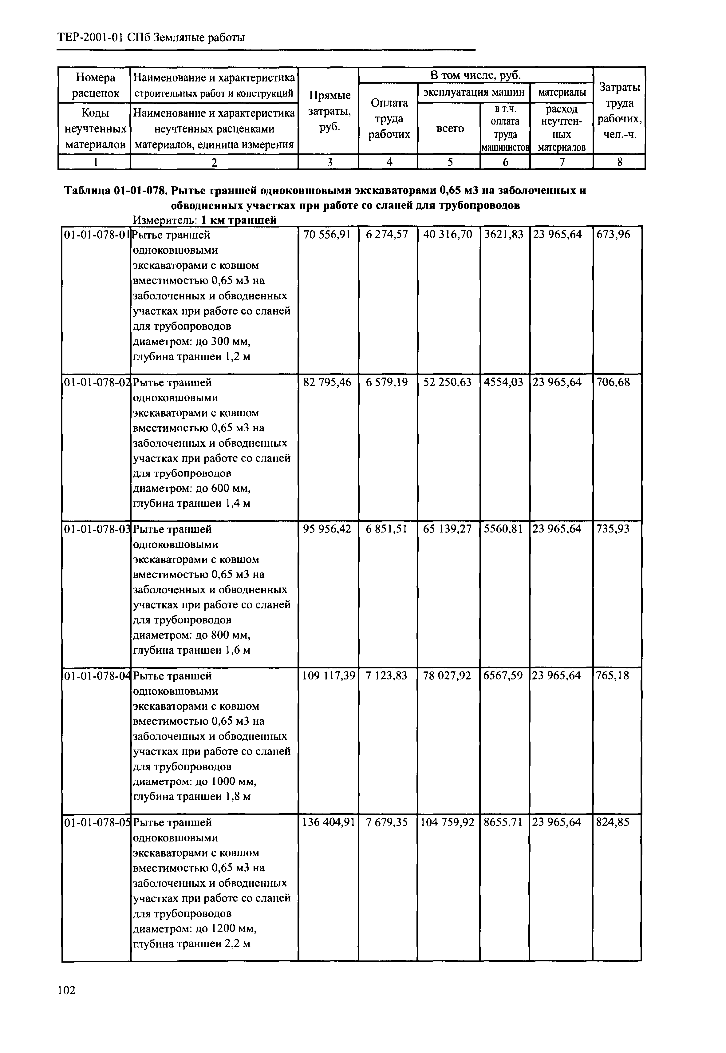 ТЕР 2001-01 СПб