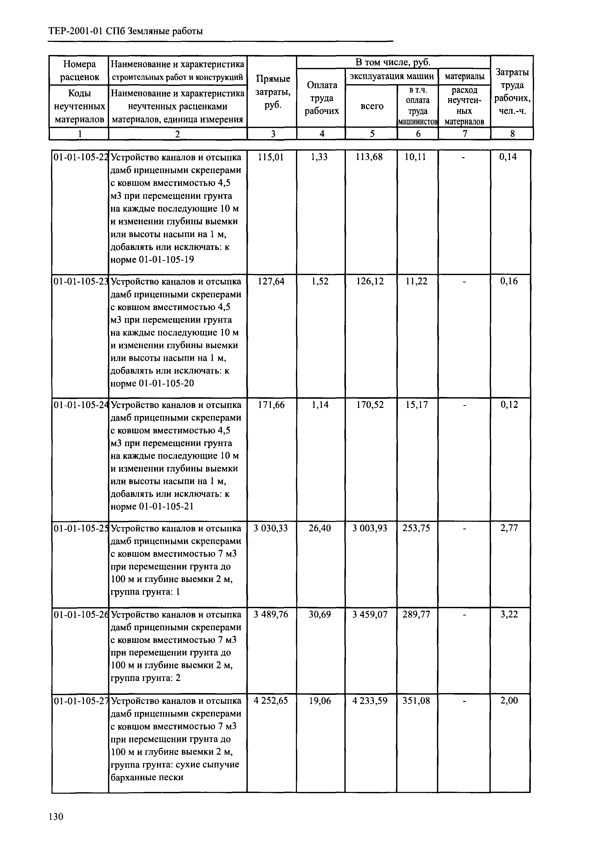 ТЕР 2001-01 СПб