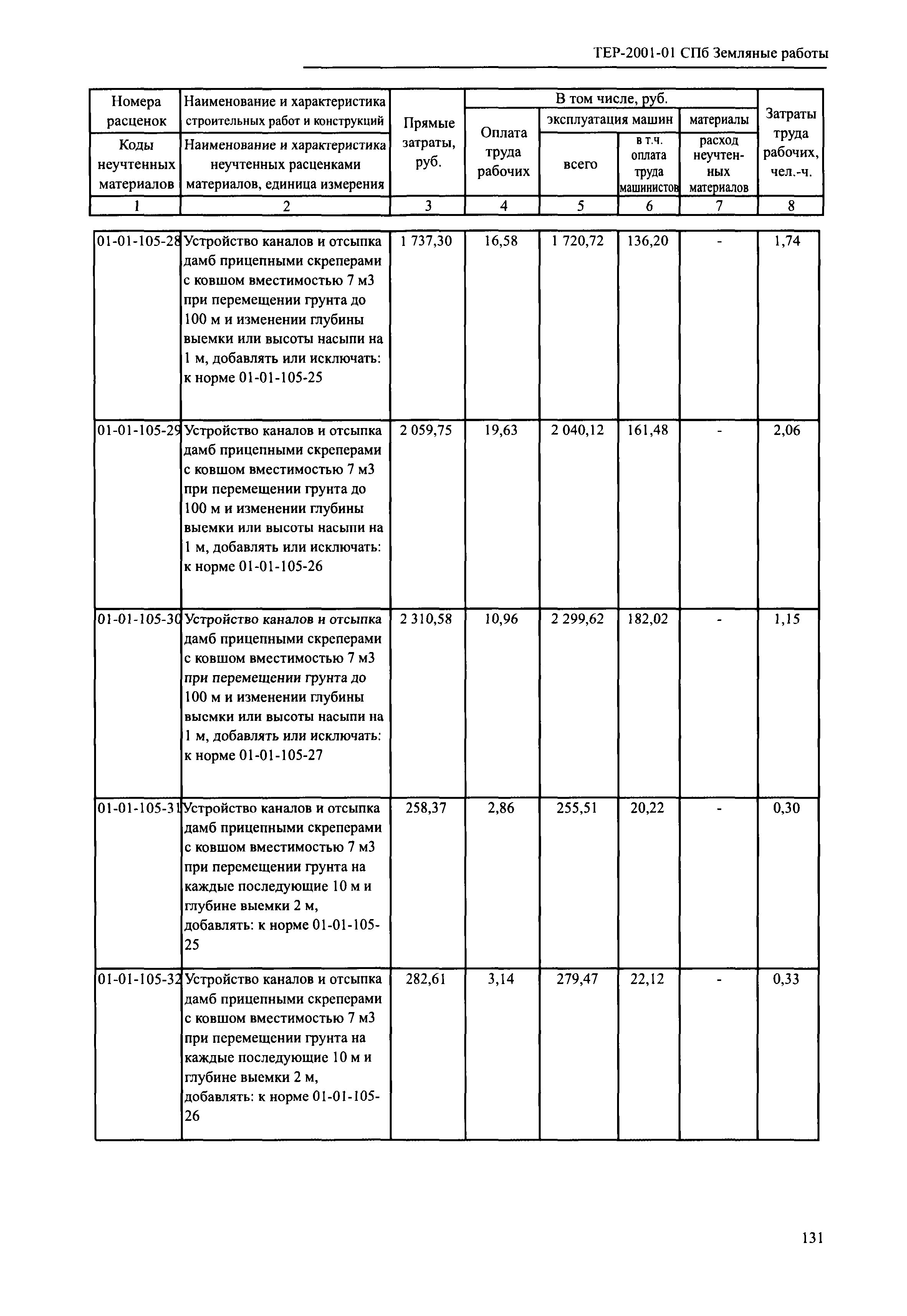 ТЕР 2001-01 СПб