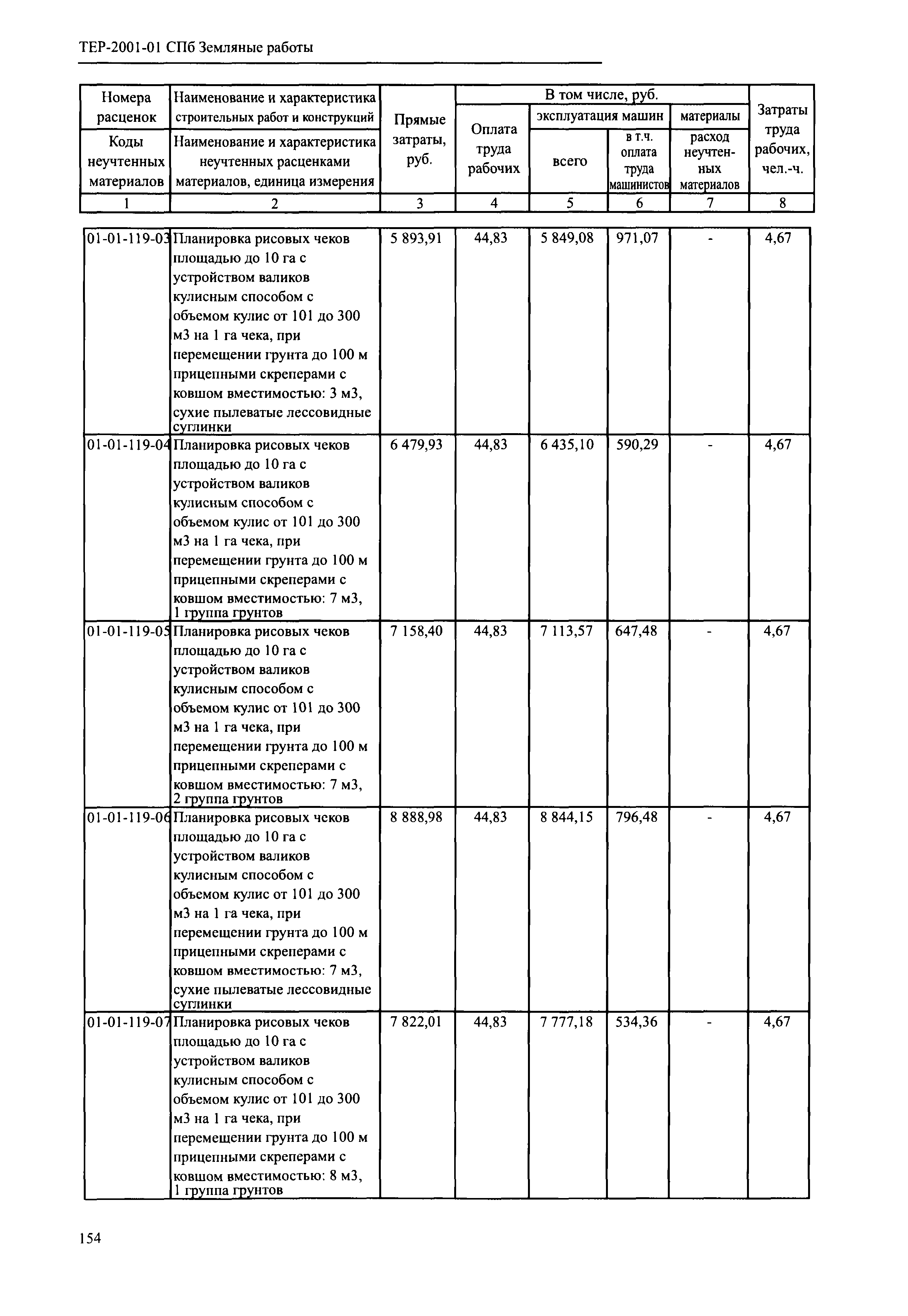 ТЕР 2001-01 СПб