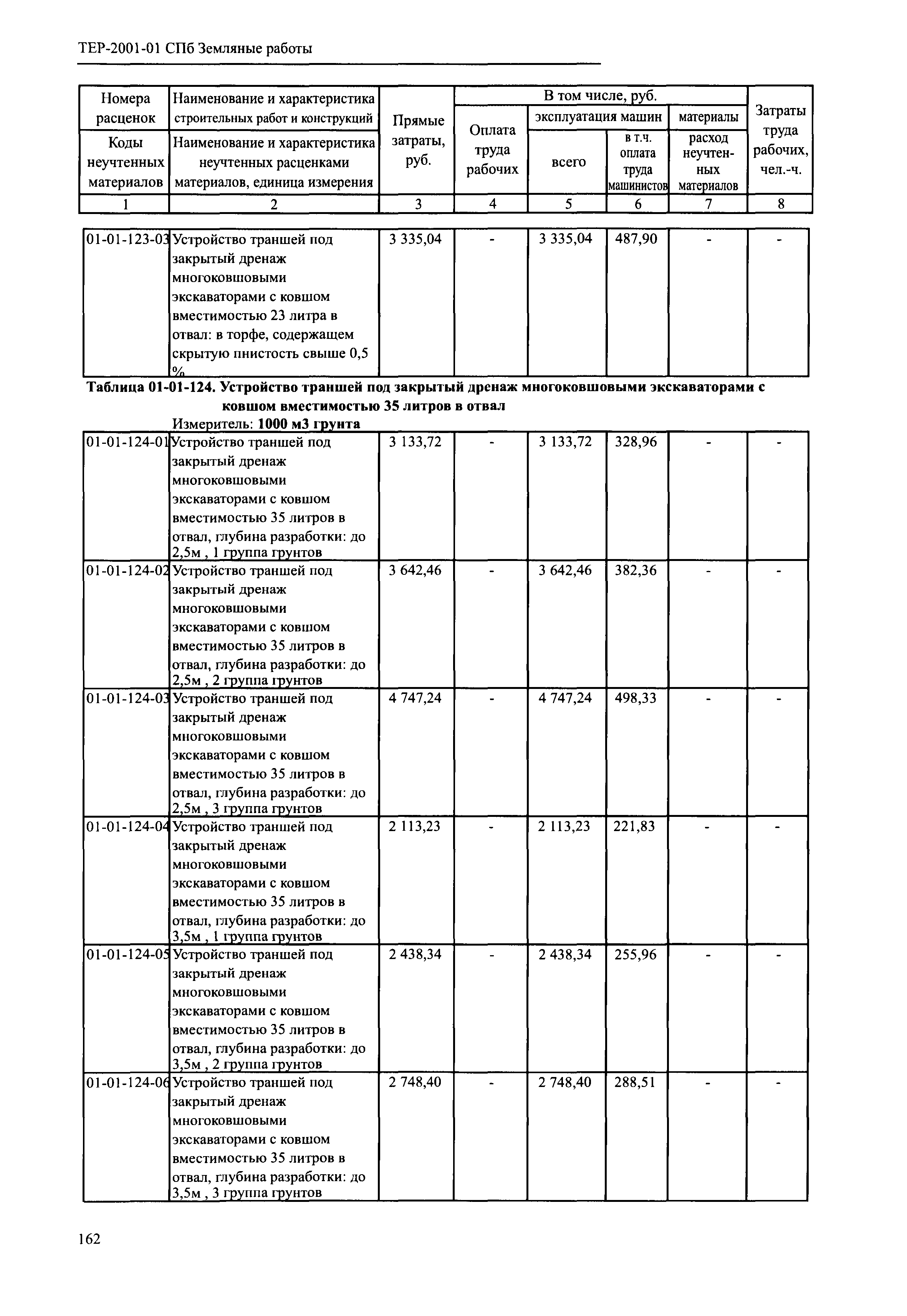 ТЕР 2001-01 СПб