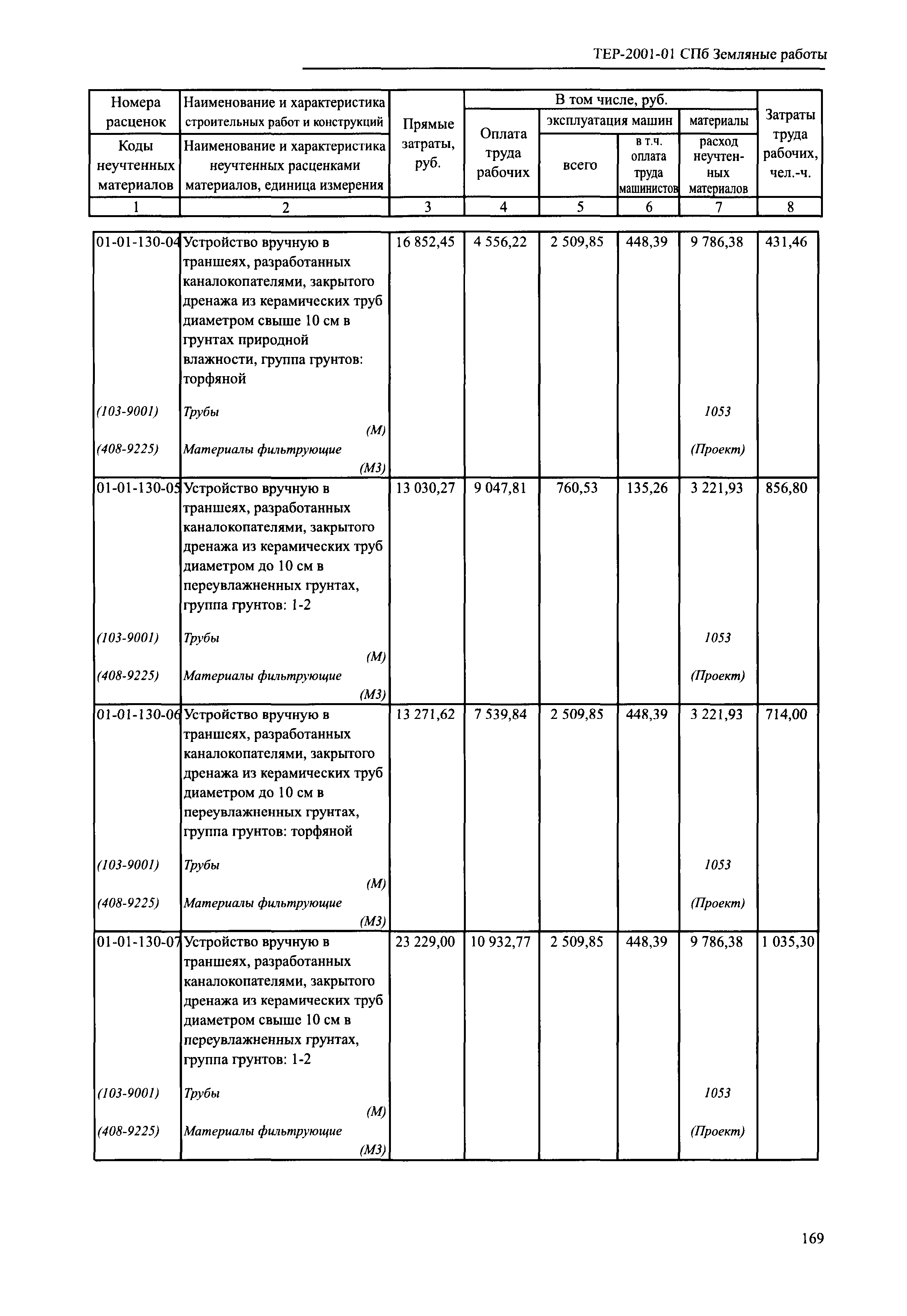 ТЕР 2001-01 СПб