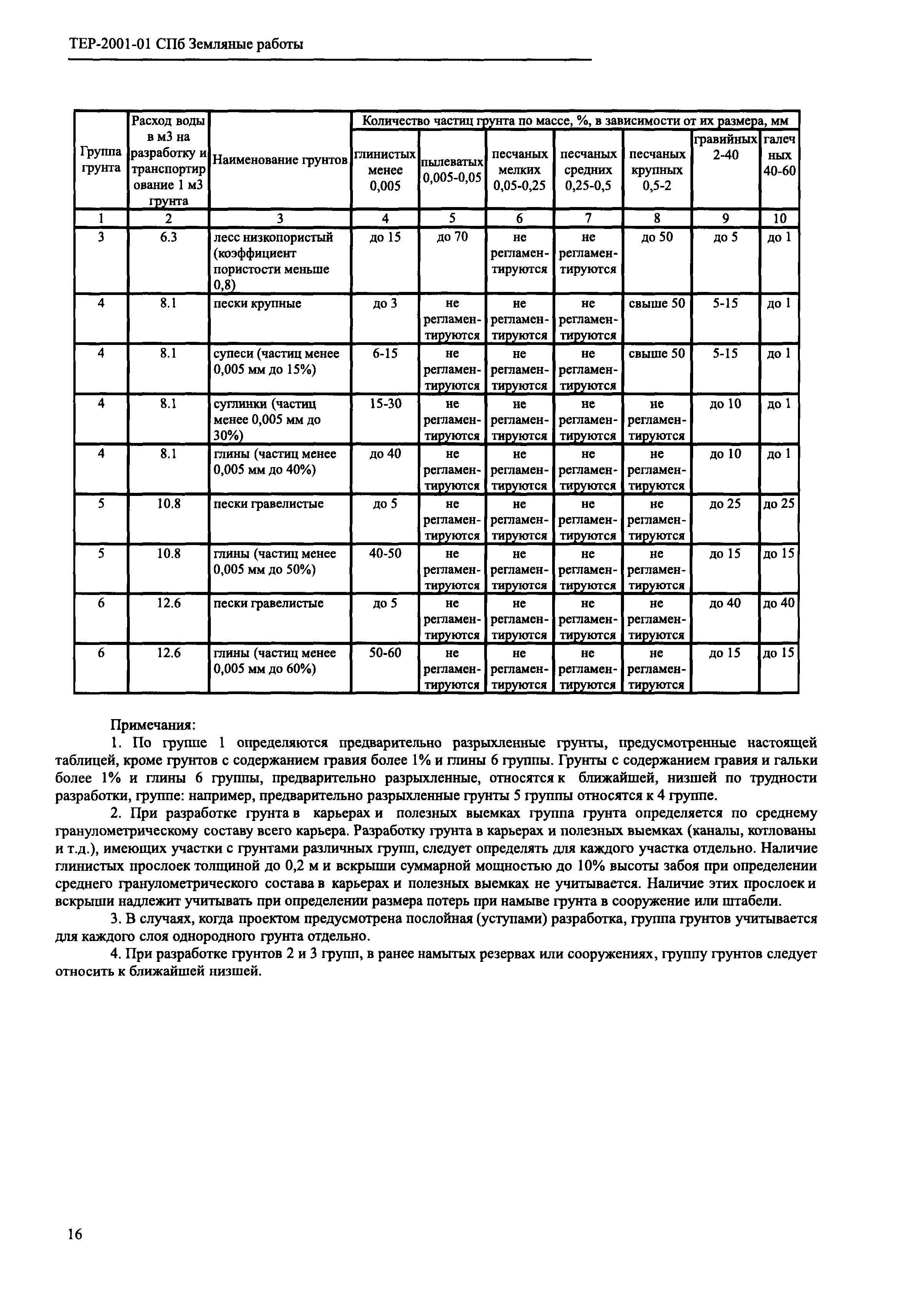 ТЕР 2001-01 СПб