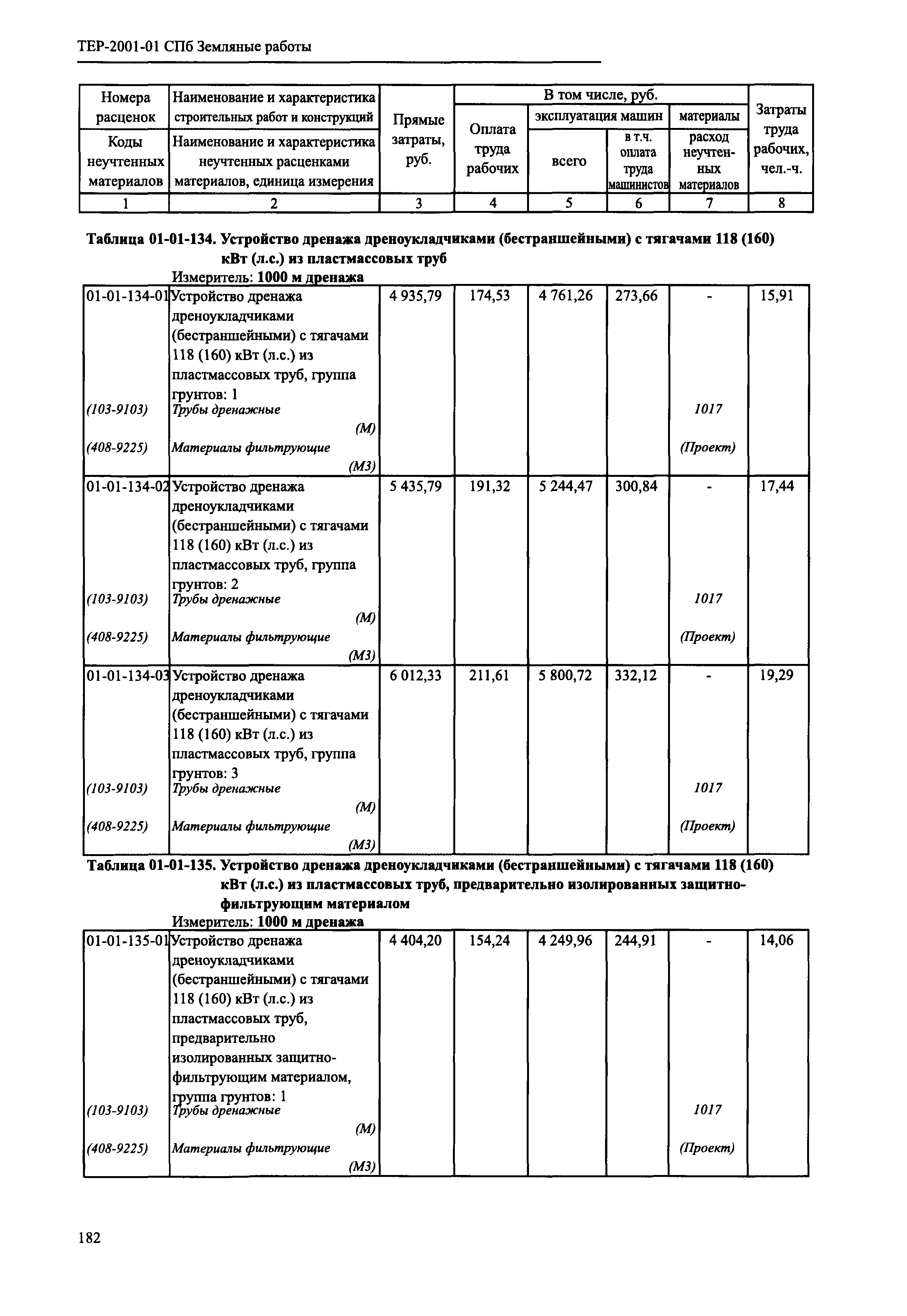 ТЕР 2001-01 СПб