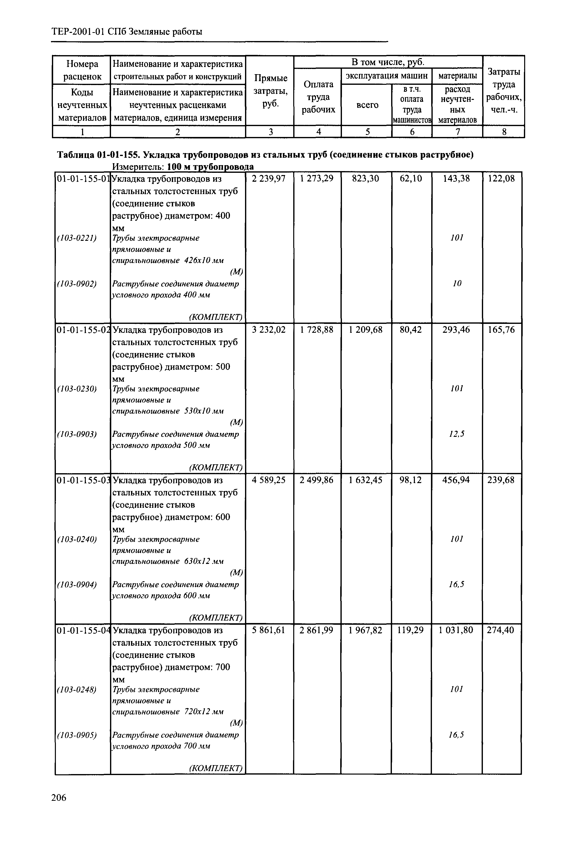 ТЕР 2001-01 СПб