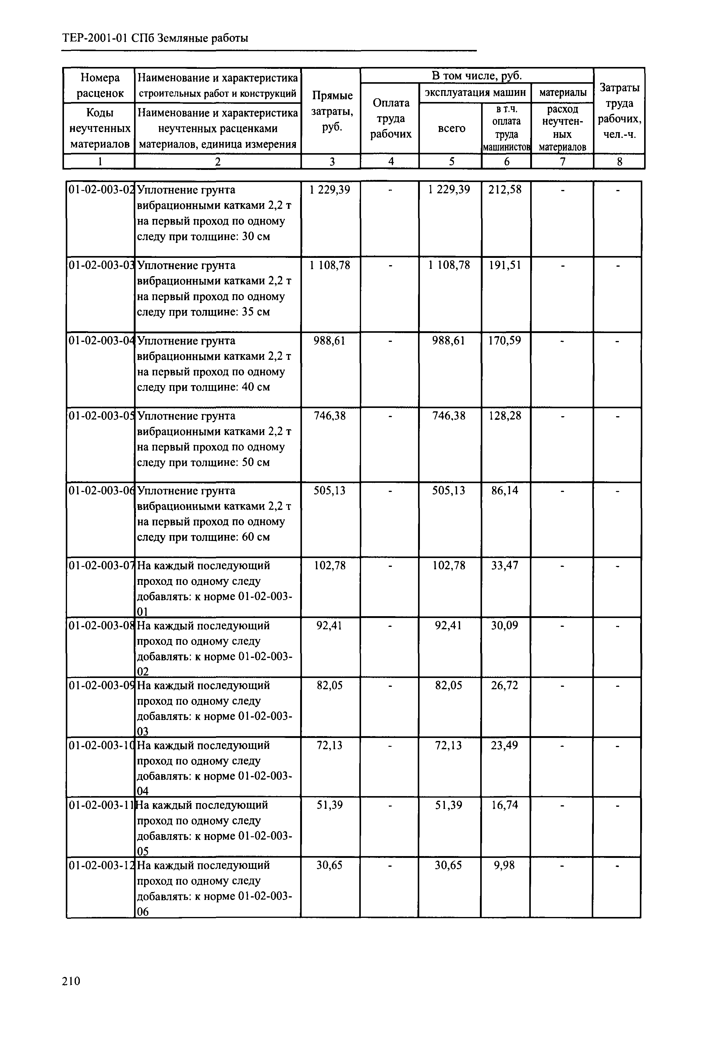 ТЕР 2001-01 СПб