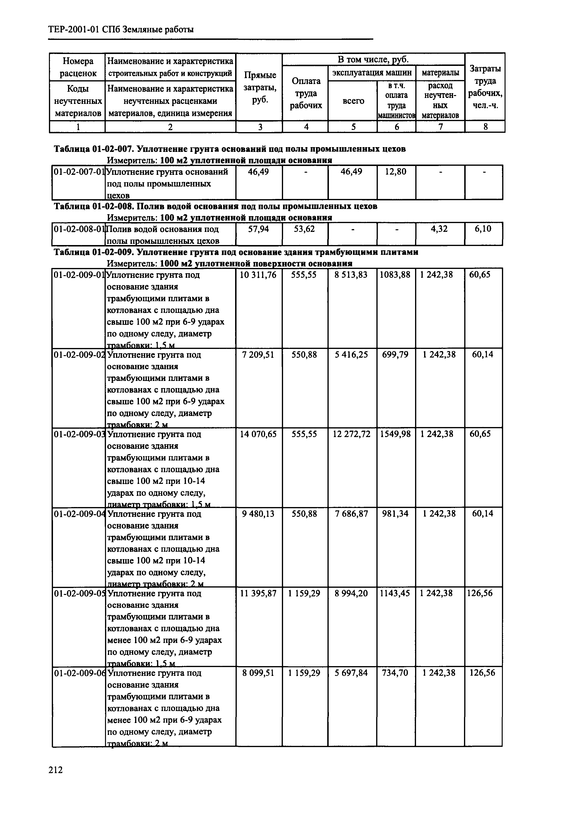 ТЕР 2001-01 СПб