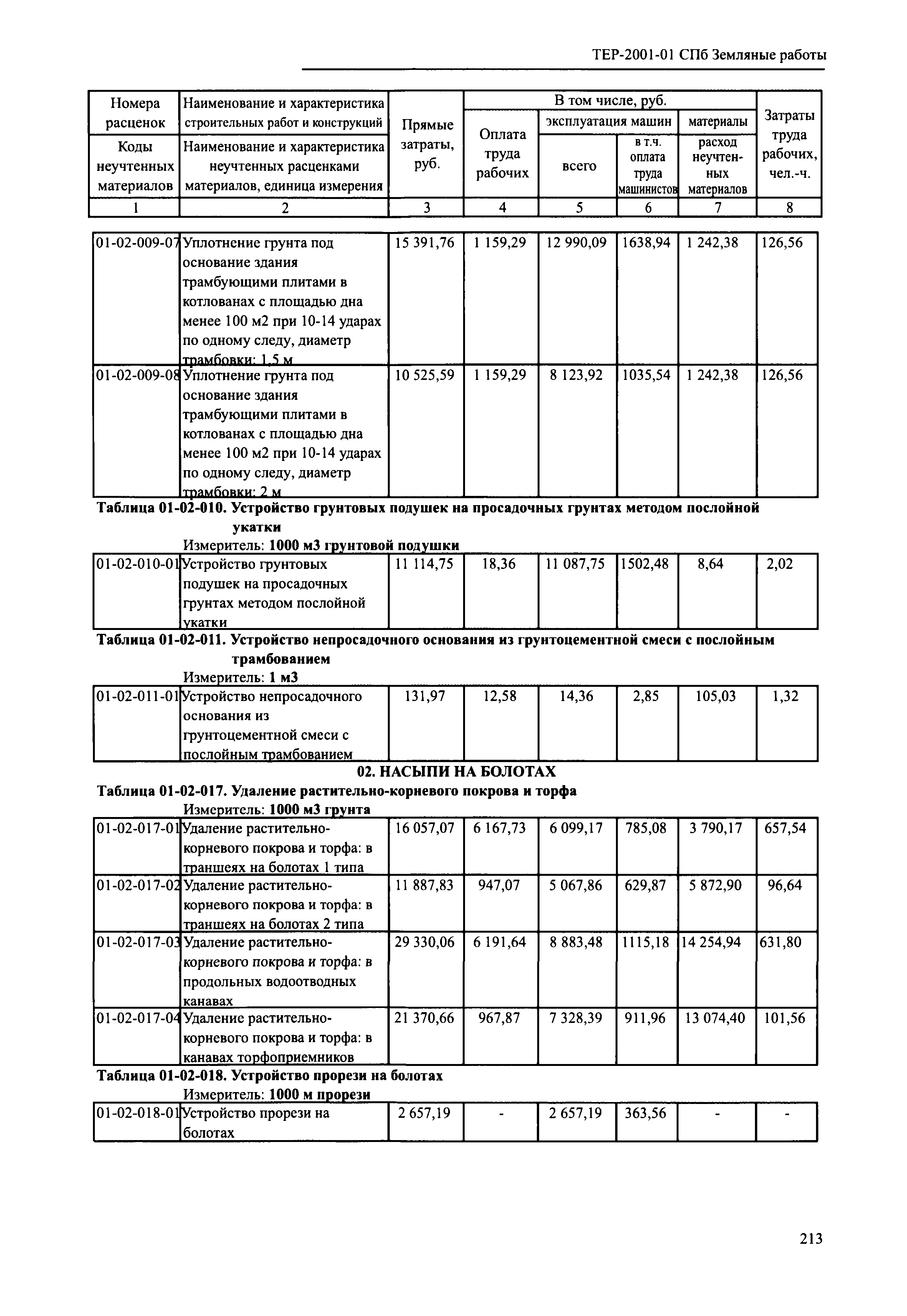 ТЕР 2001-01 СПб