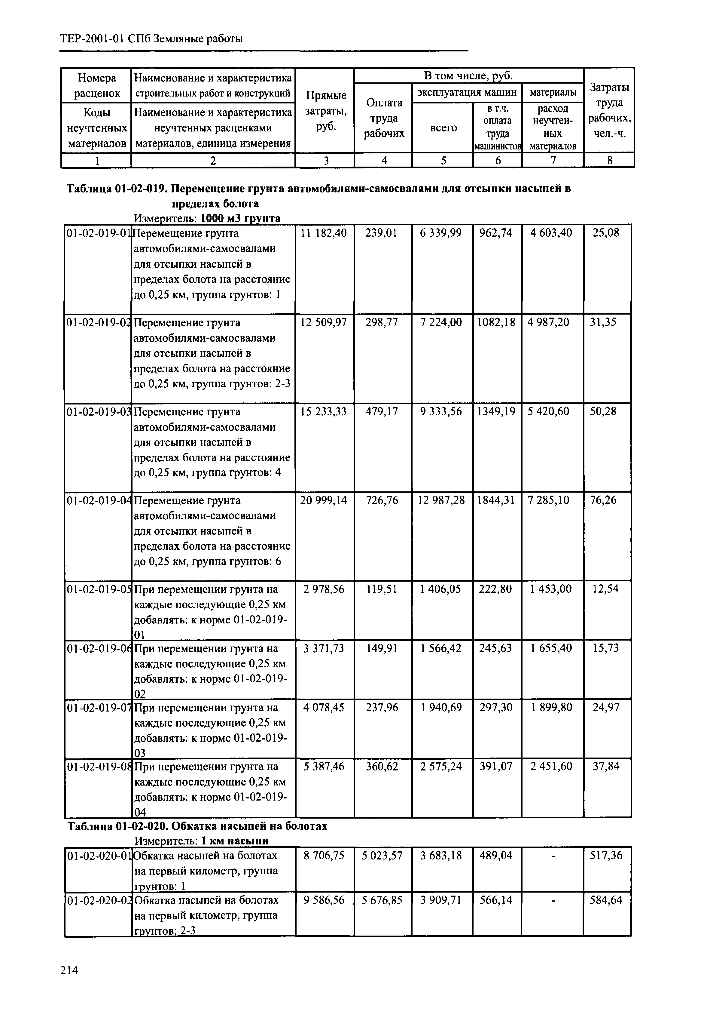 ТЕР 2001-01 СПб