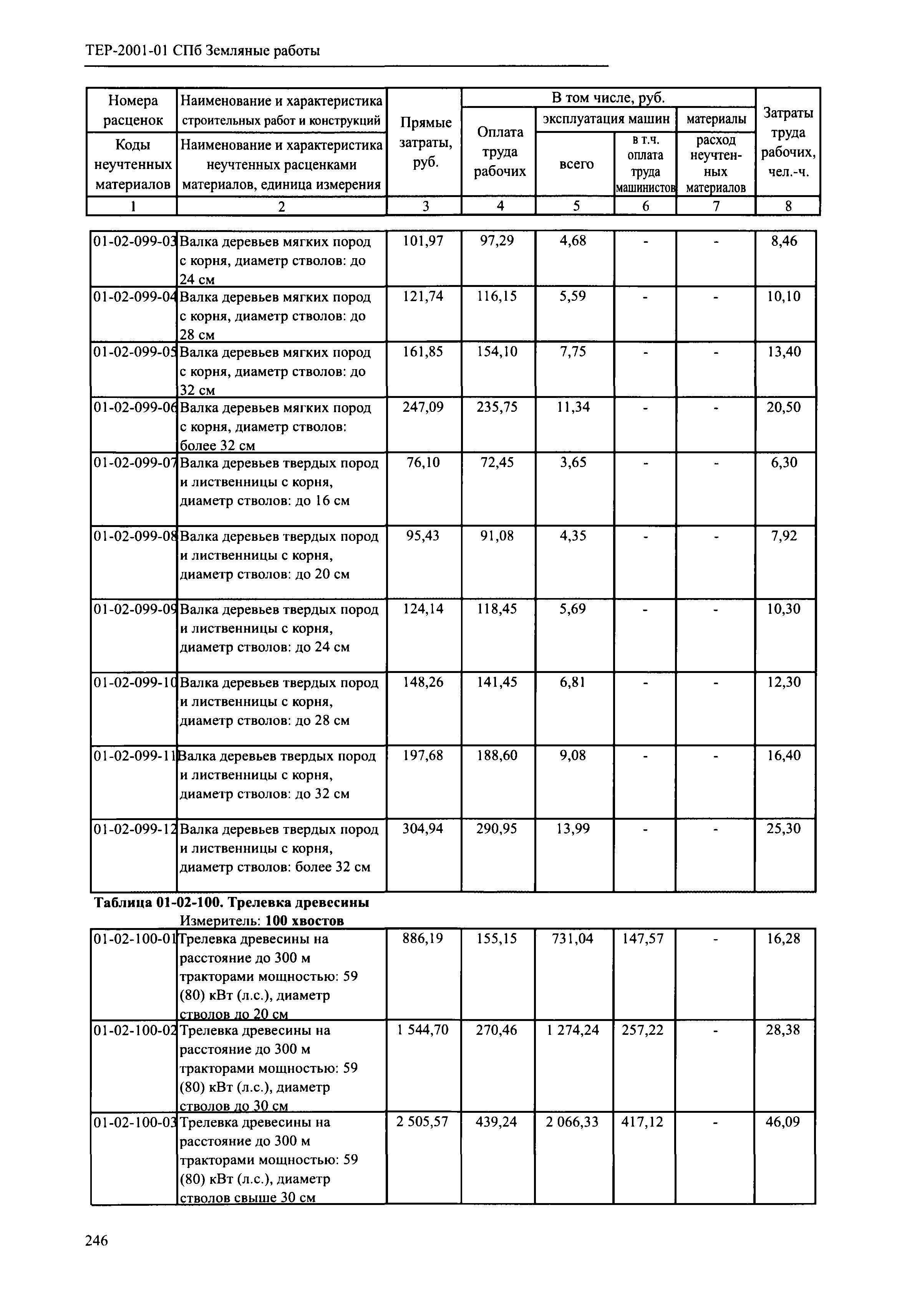 ТЕР 2001-01 СПб