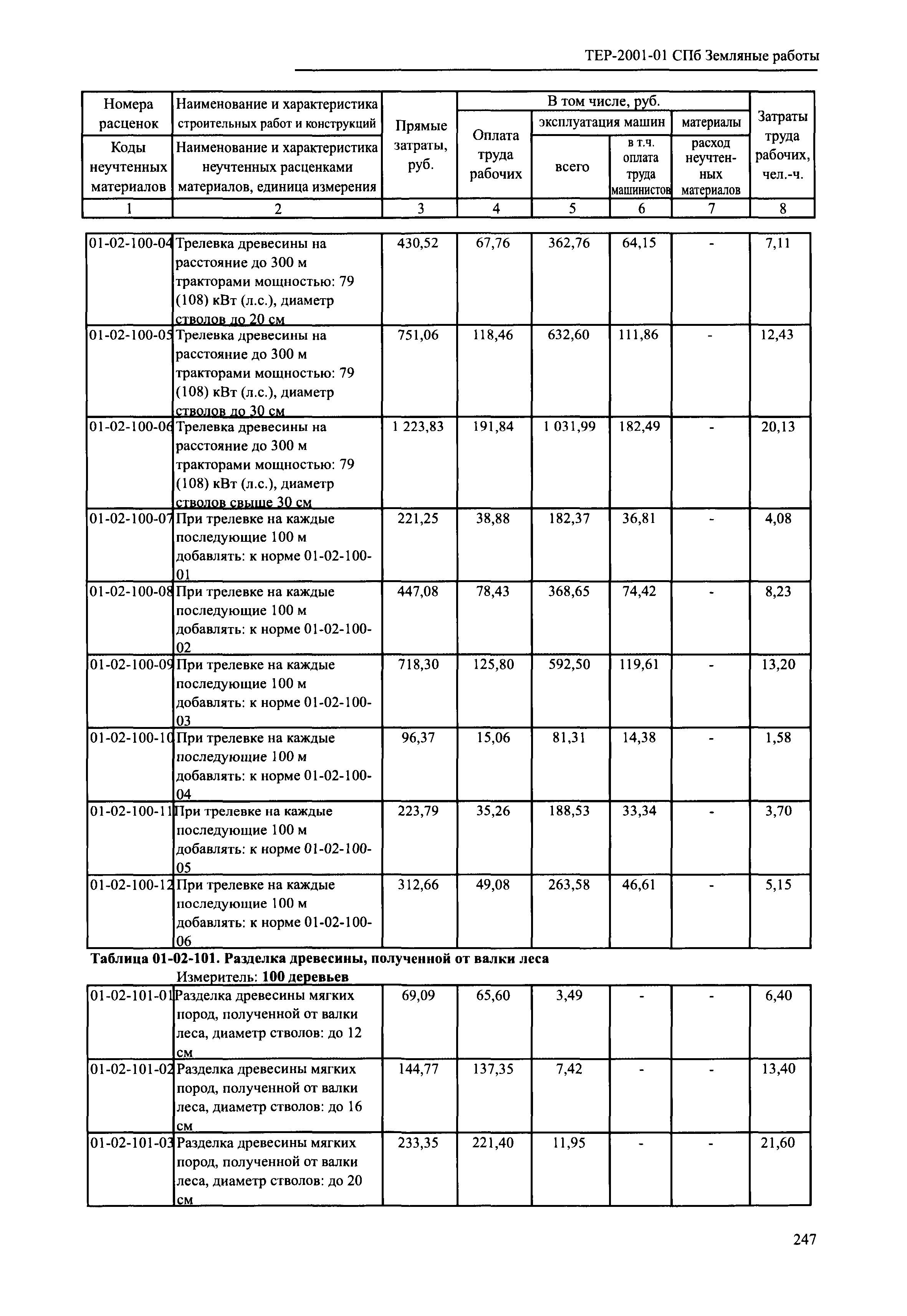 ТЕР 2001-01 СПб