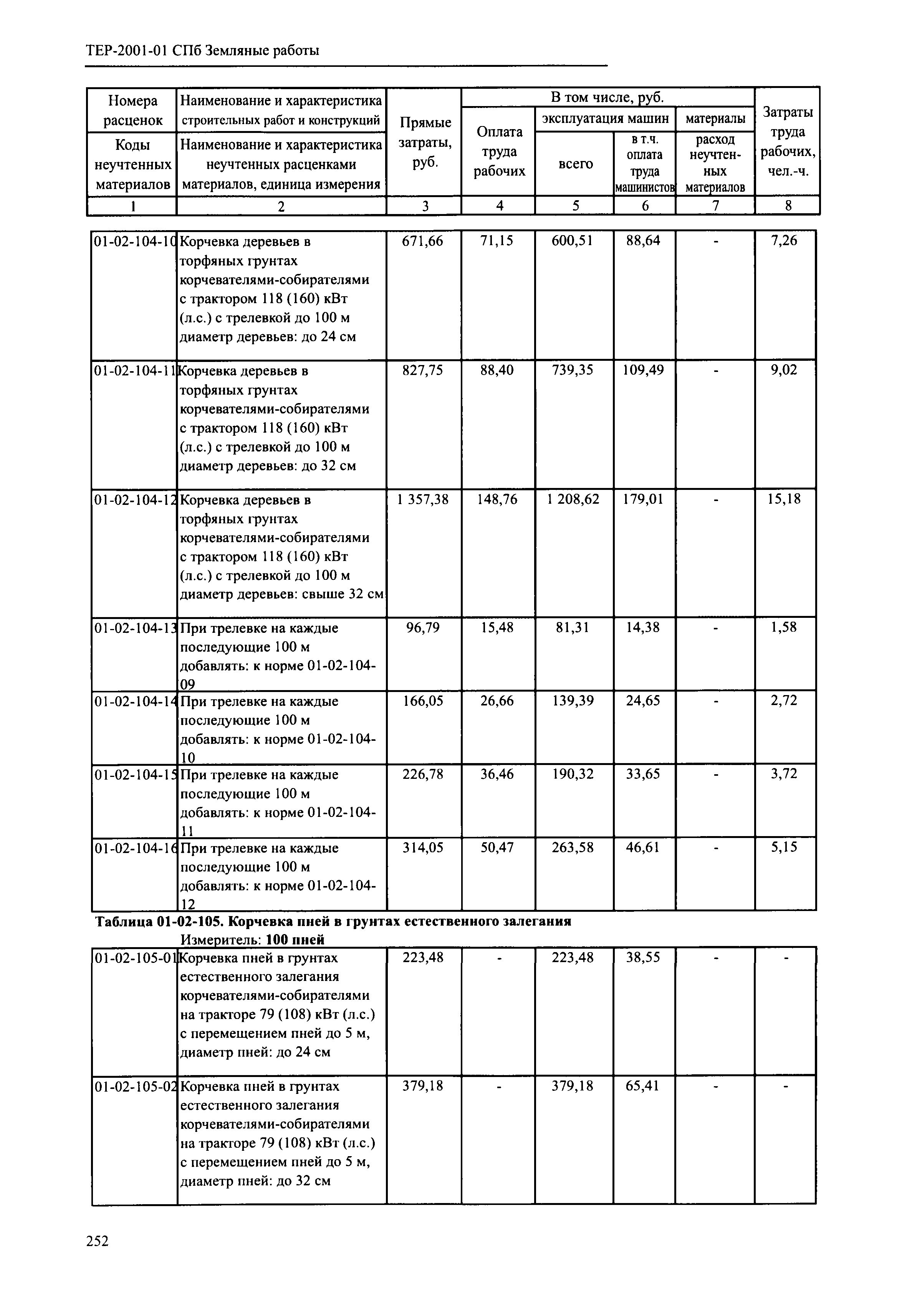 ТЕР 2001-01 СПб