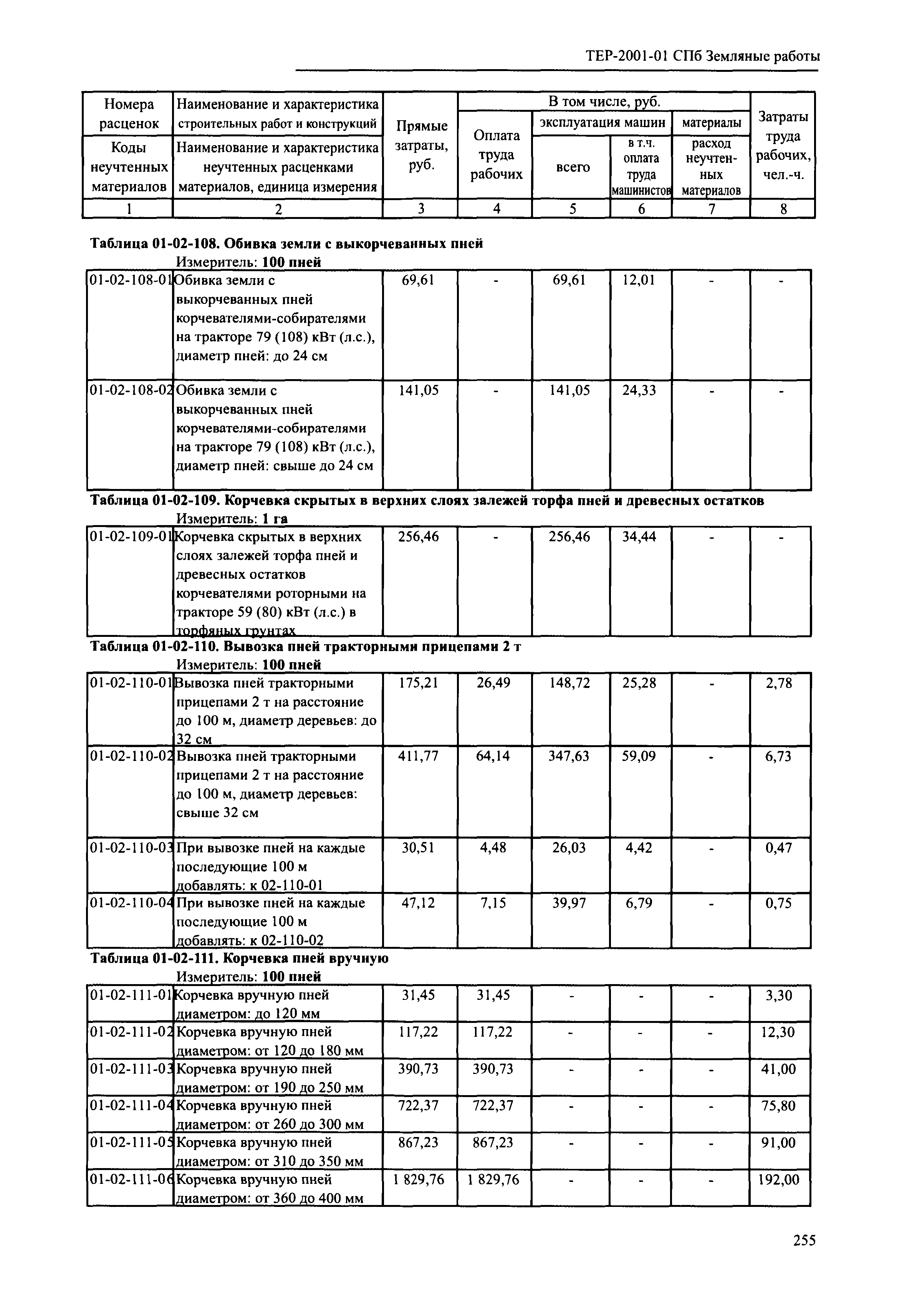 ТЕР 2001-01 СПб