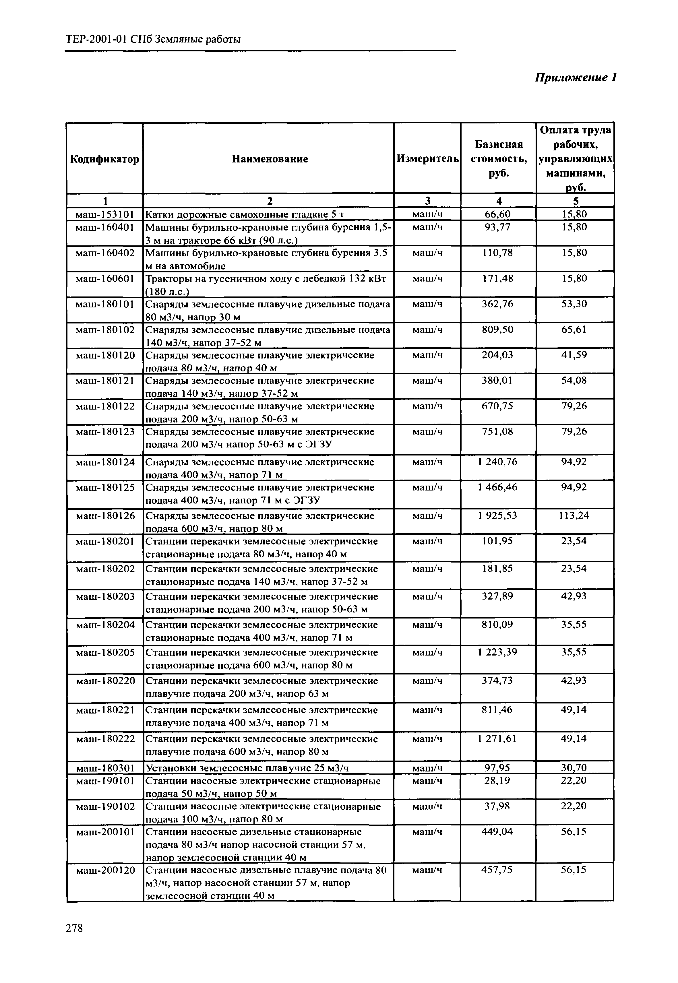 ТЕР 2001-01 СПб