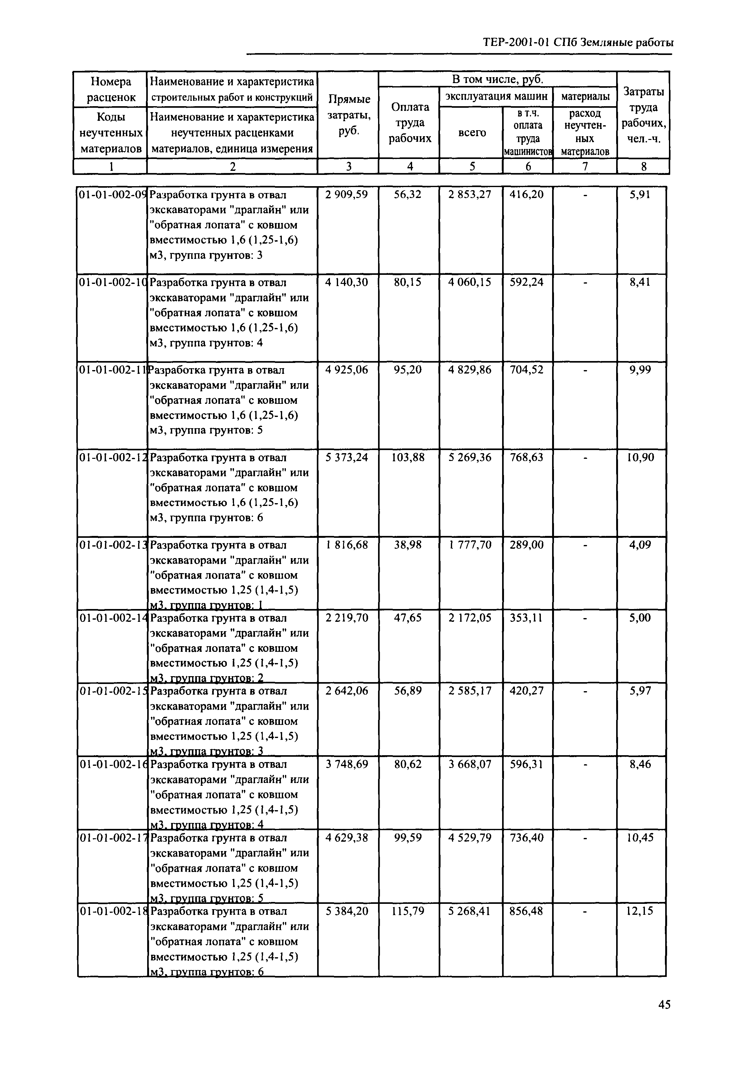 ТЕР 2001-01 СПб