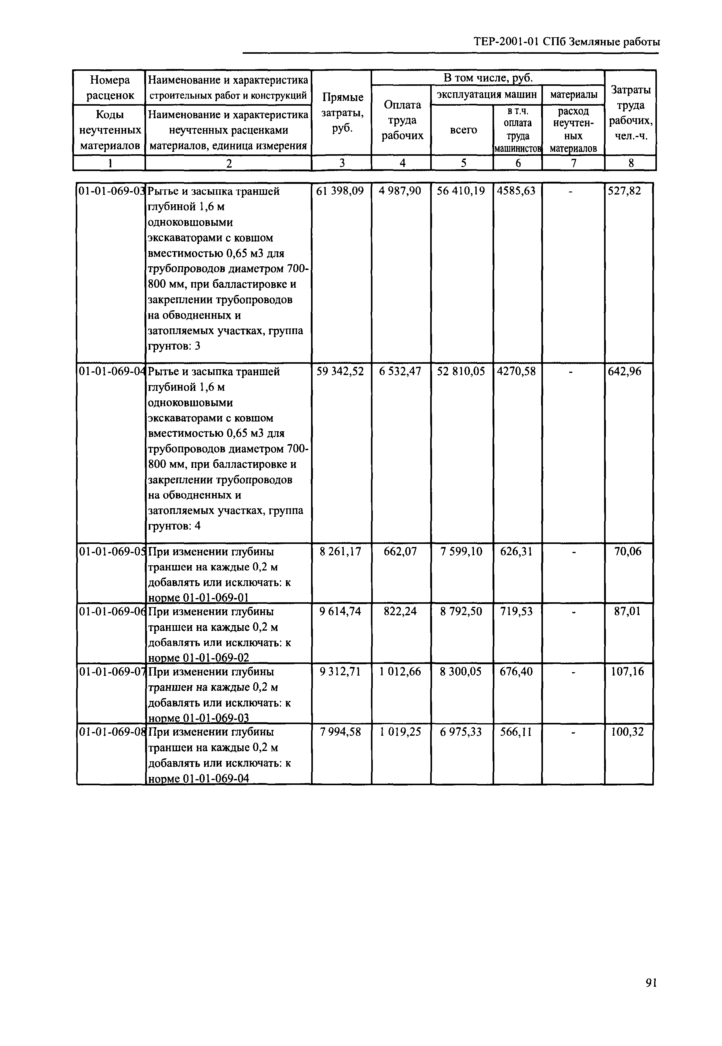 ТЕР 2001-01 СПб