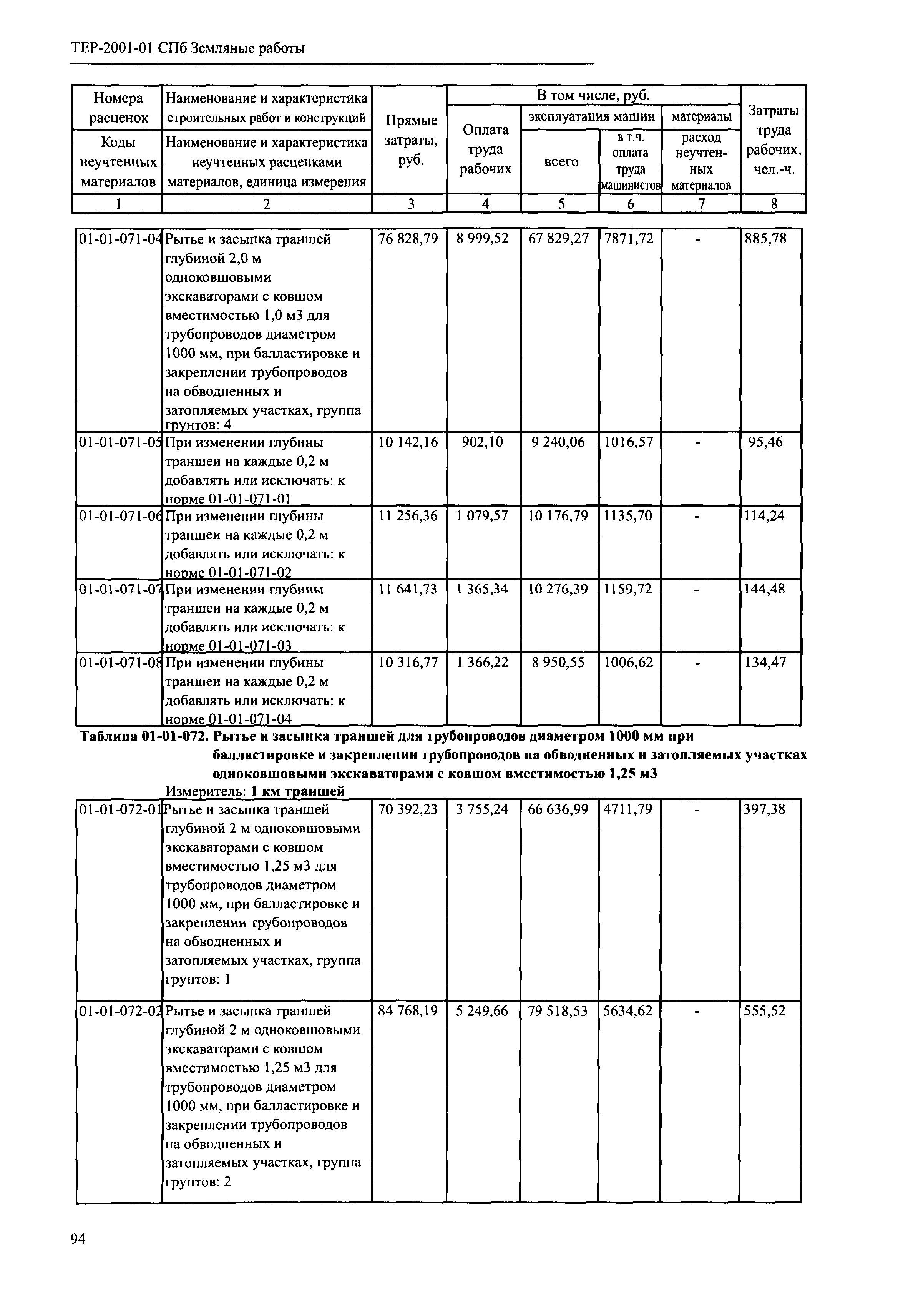 ТЕР 2001-01 СПб