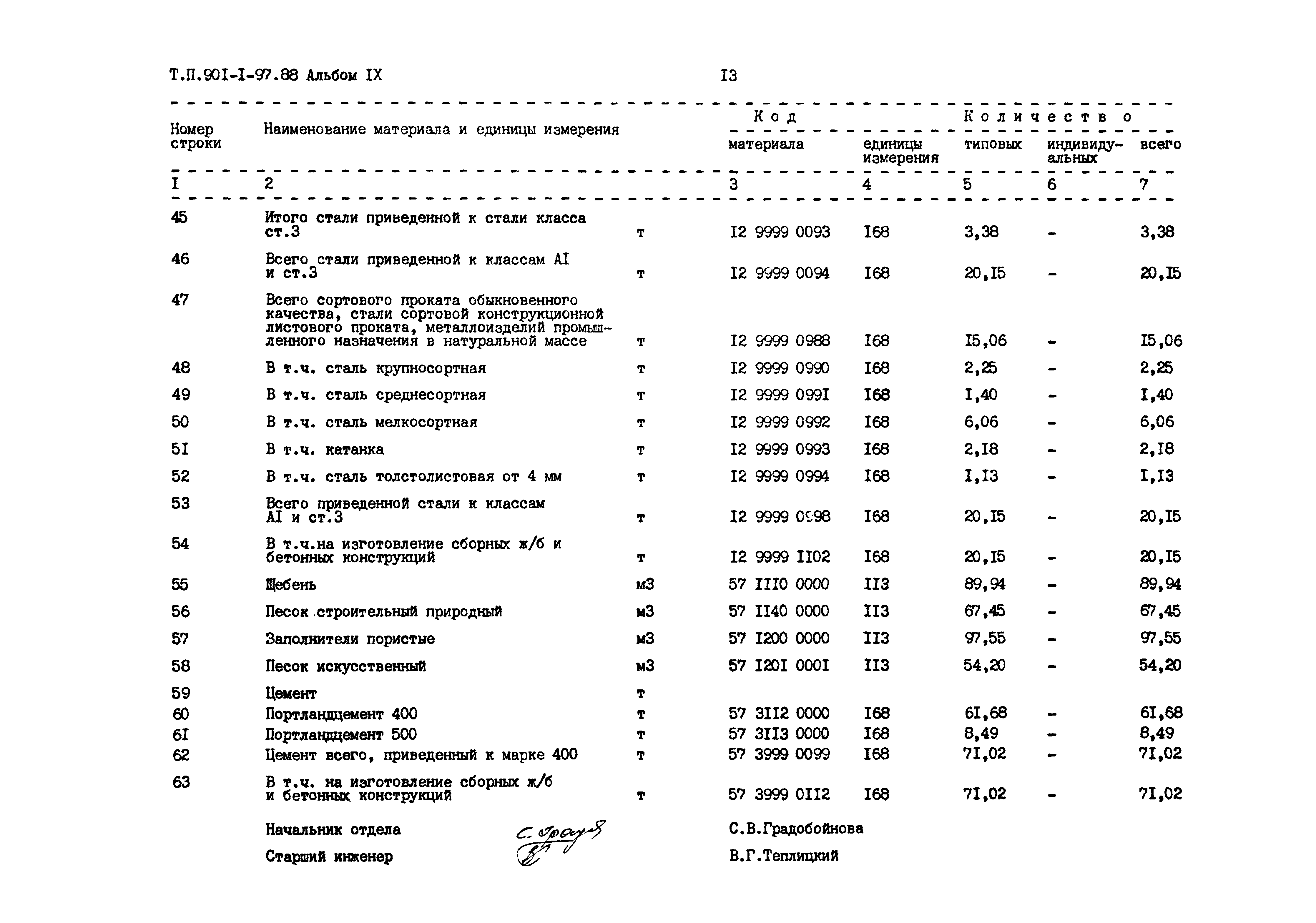 Типовой проект 901-1-97.88