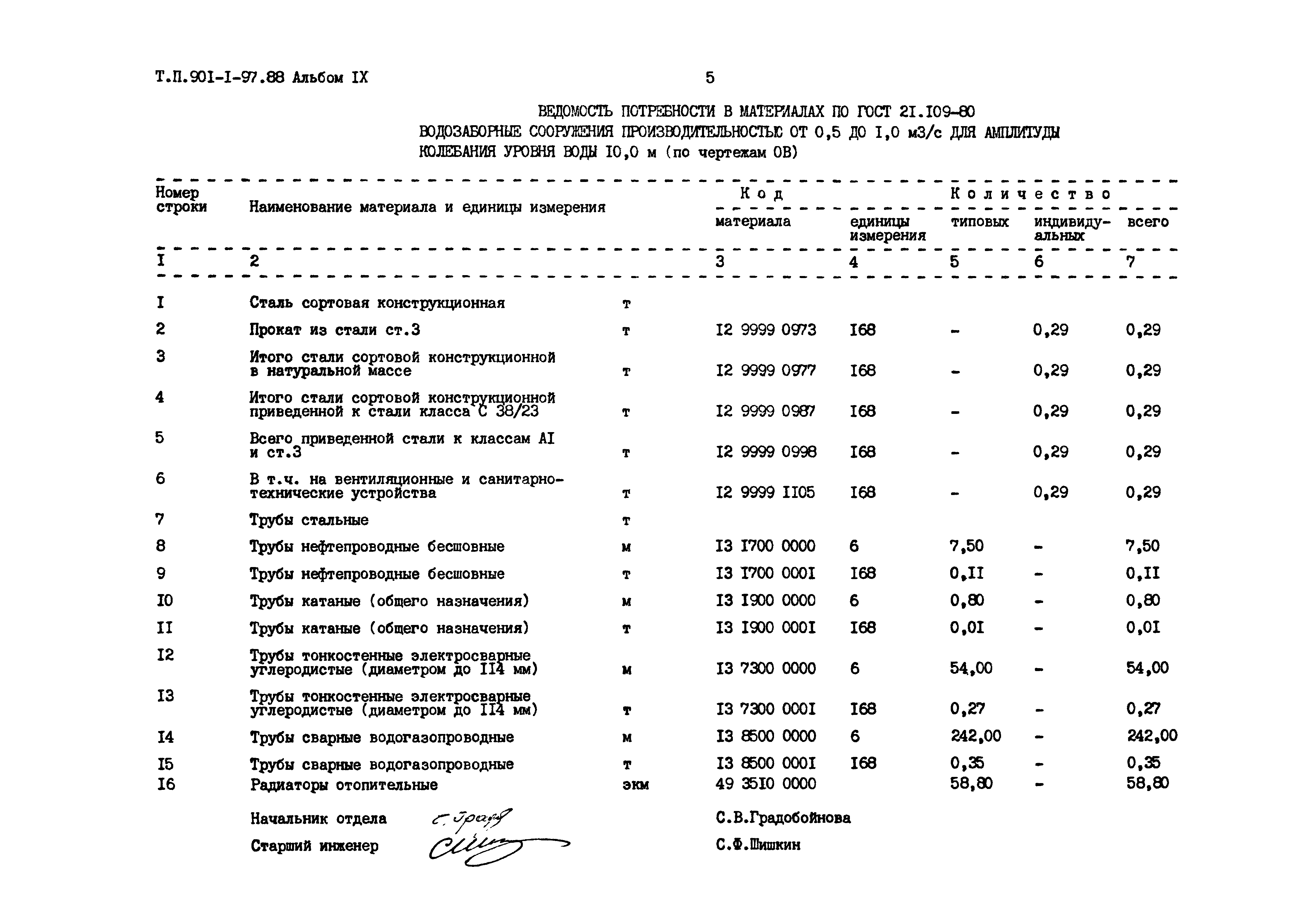 Типовой проект 901-1-97.88