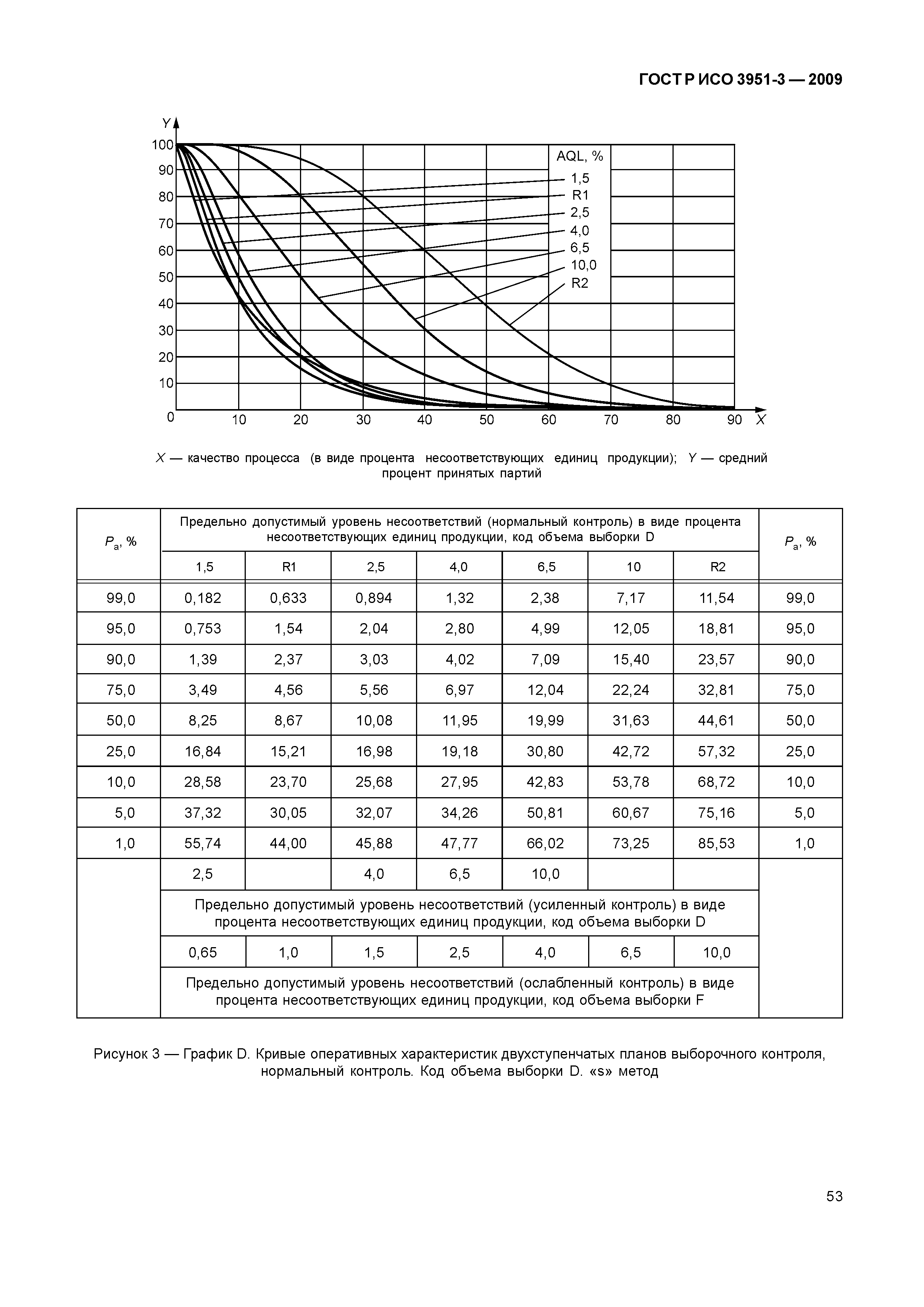 ГОСТ Р ИСО 3951-3-2009