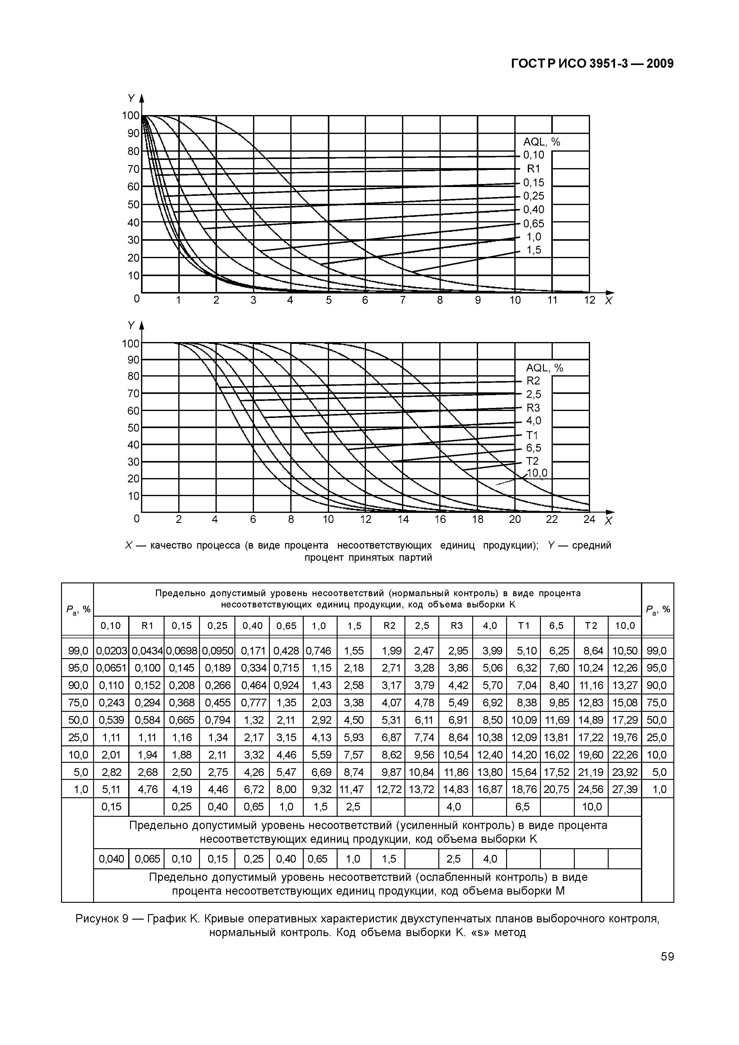 ГОСТ Р ИСО 3951-3-2009