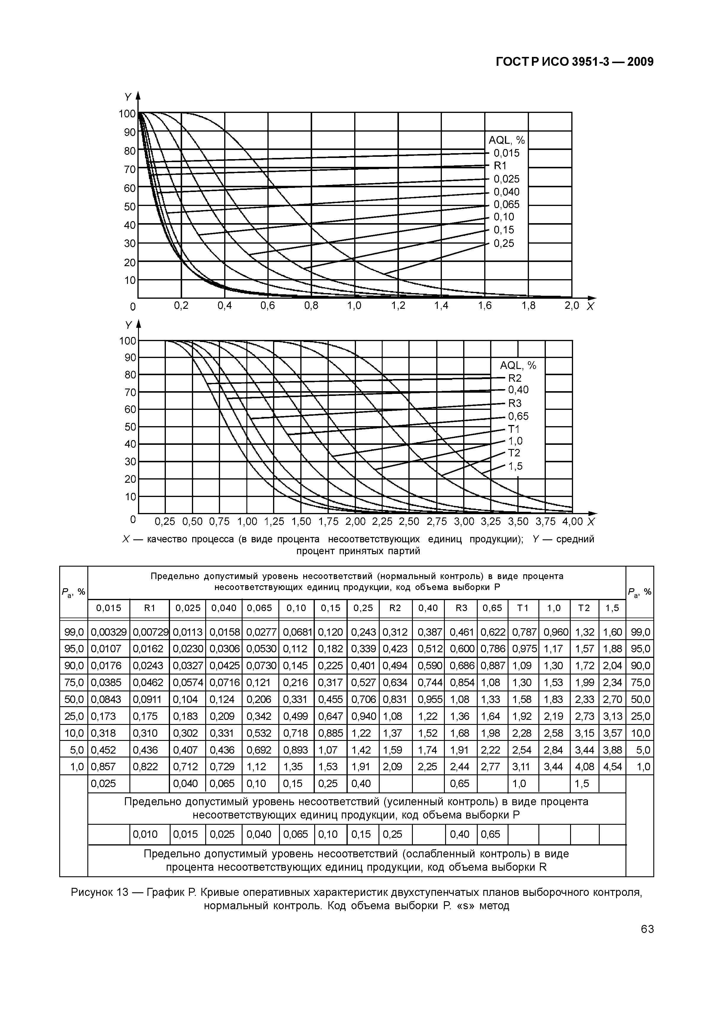 ГОСТ Р ИСО 3951-3-2009