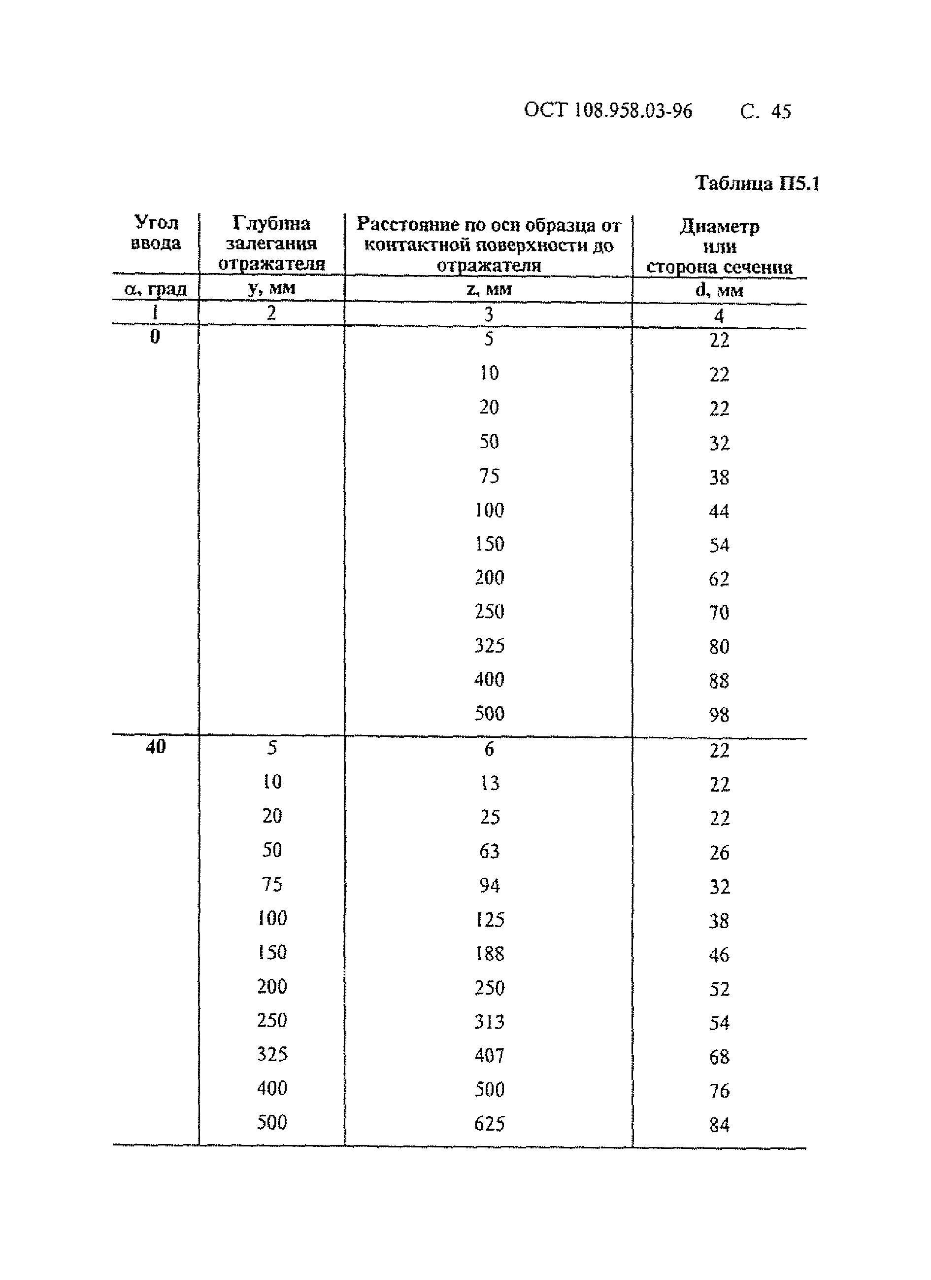 ОСТ 108.958.03-96