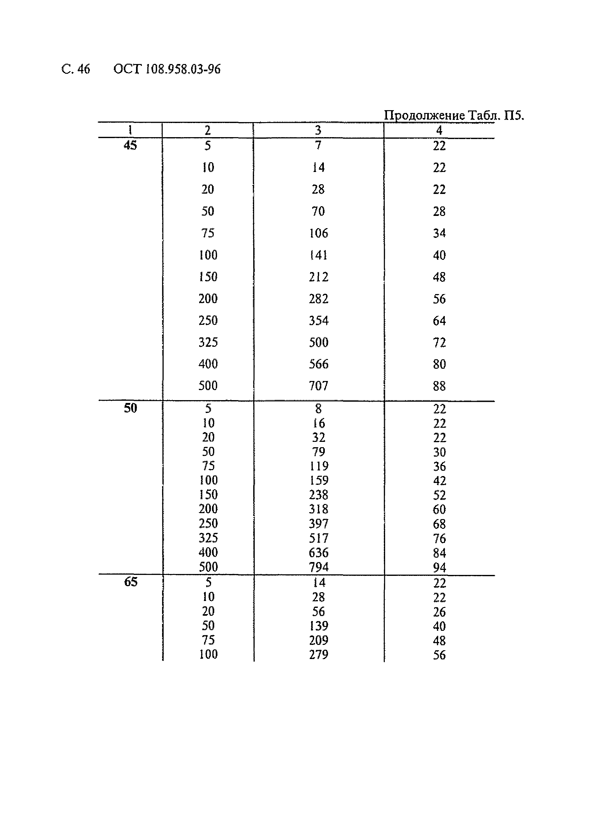 ОСТ 108.958.03-96