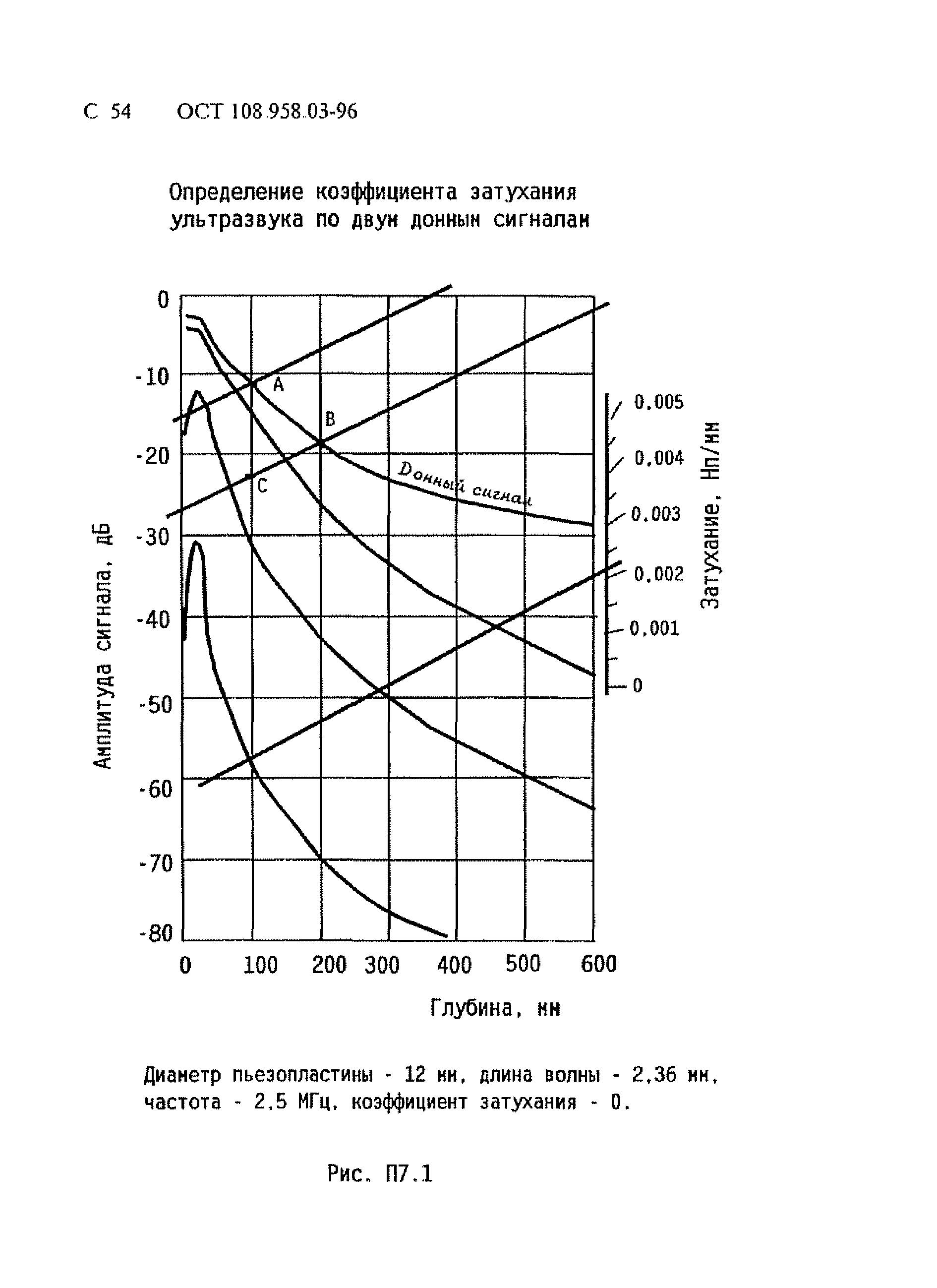 ОСТ 108.958.03-96