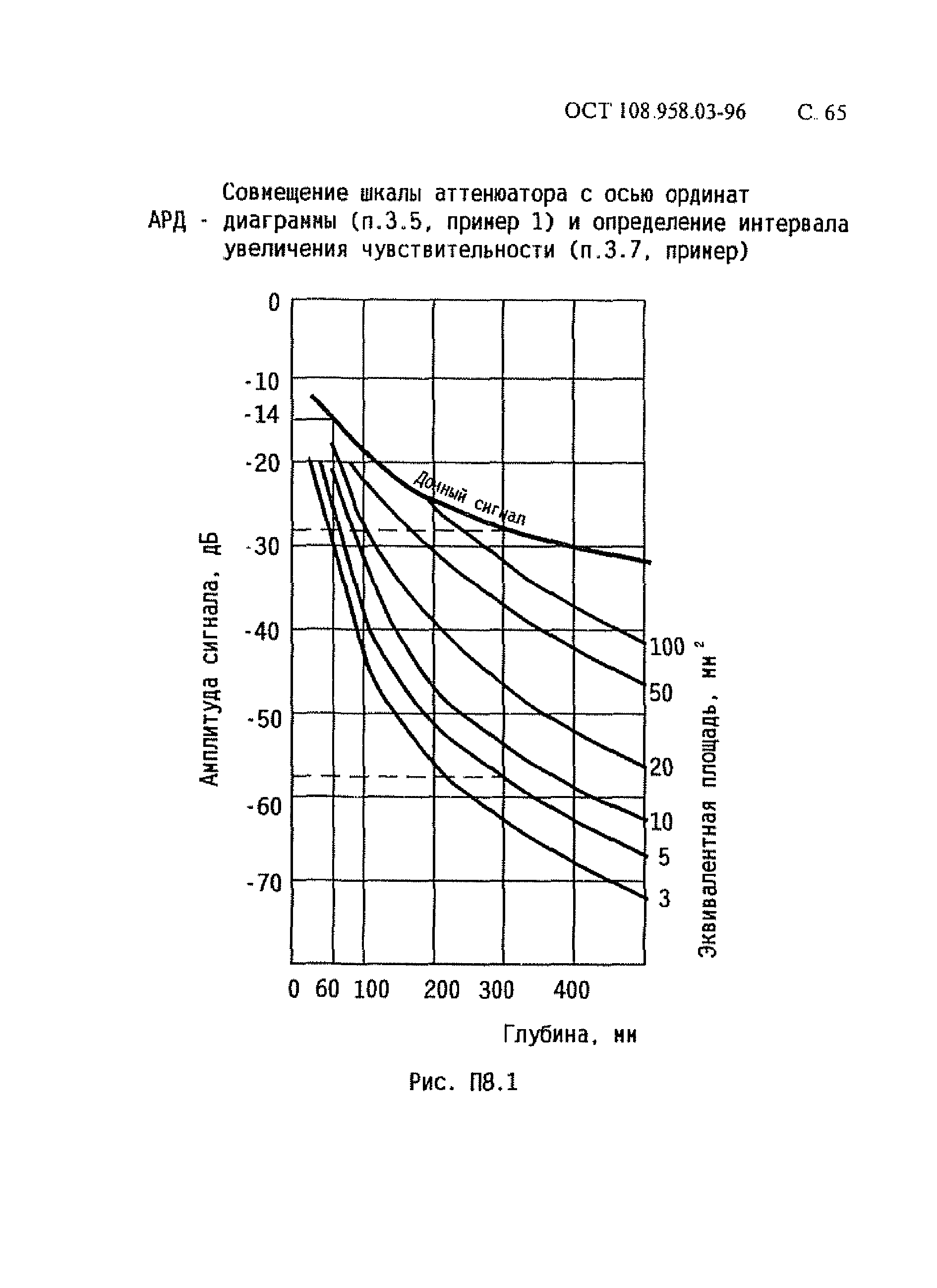 ОСТ 108.958.03-96