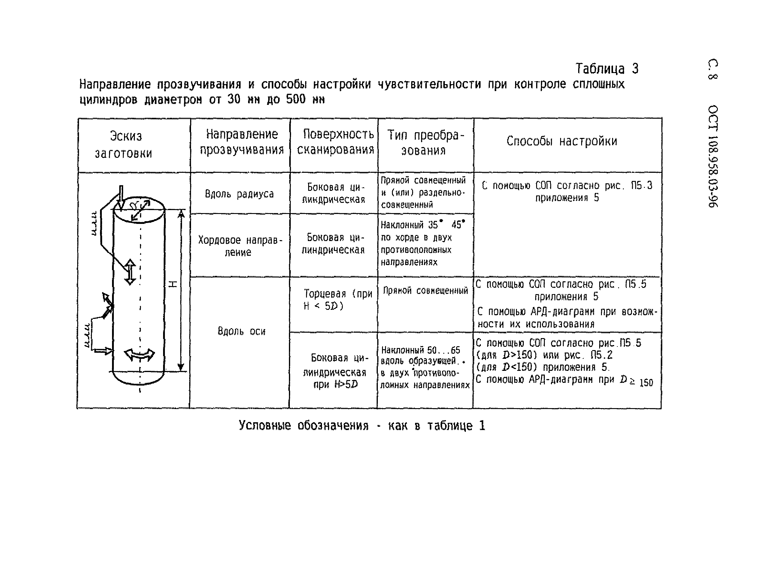 ОСТ 108.958.03-96