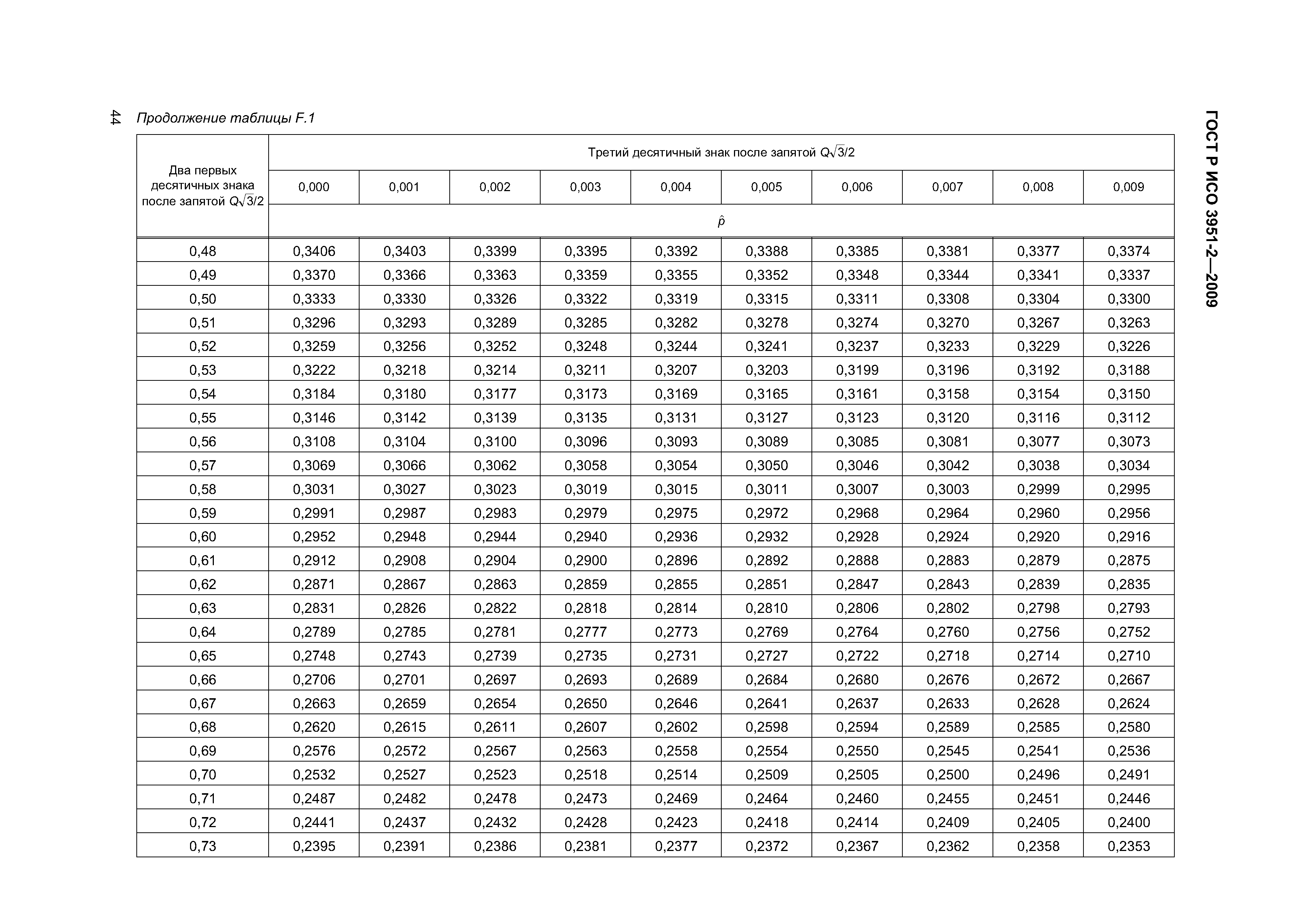 ГОСТ Р ИСО 3951-2-2009