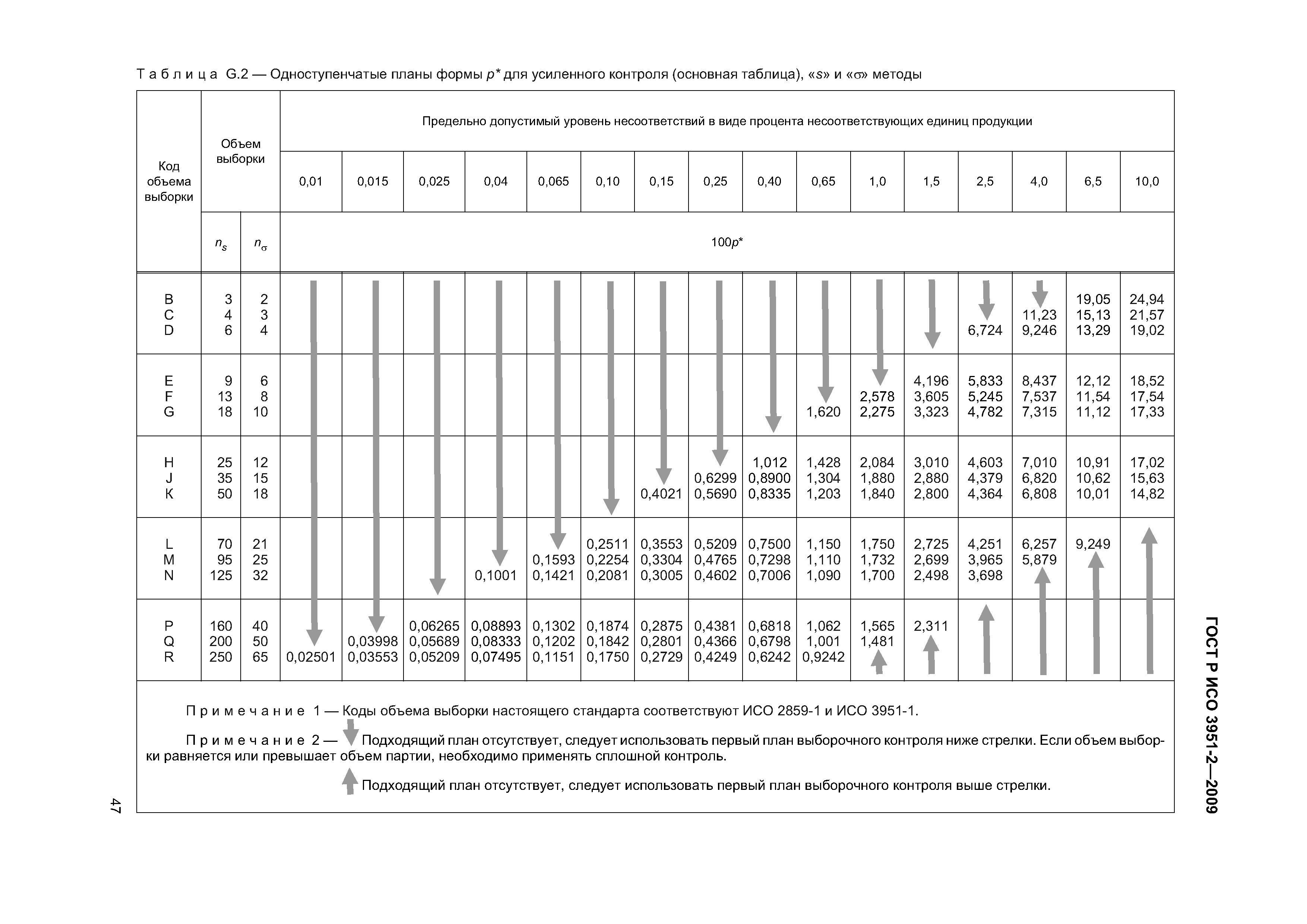 ГОСТ Р ИСО 3951-2-2009