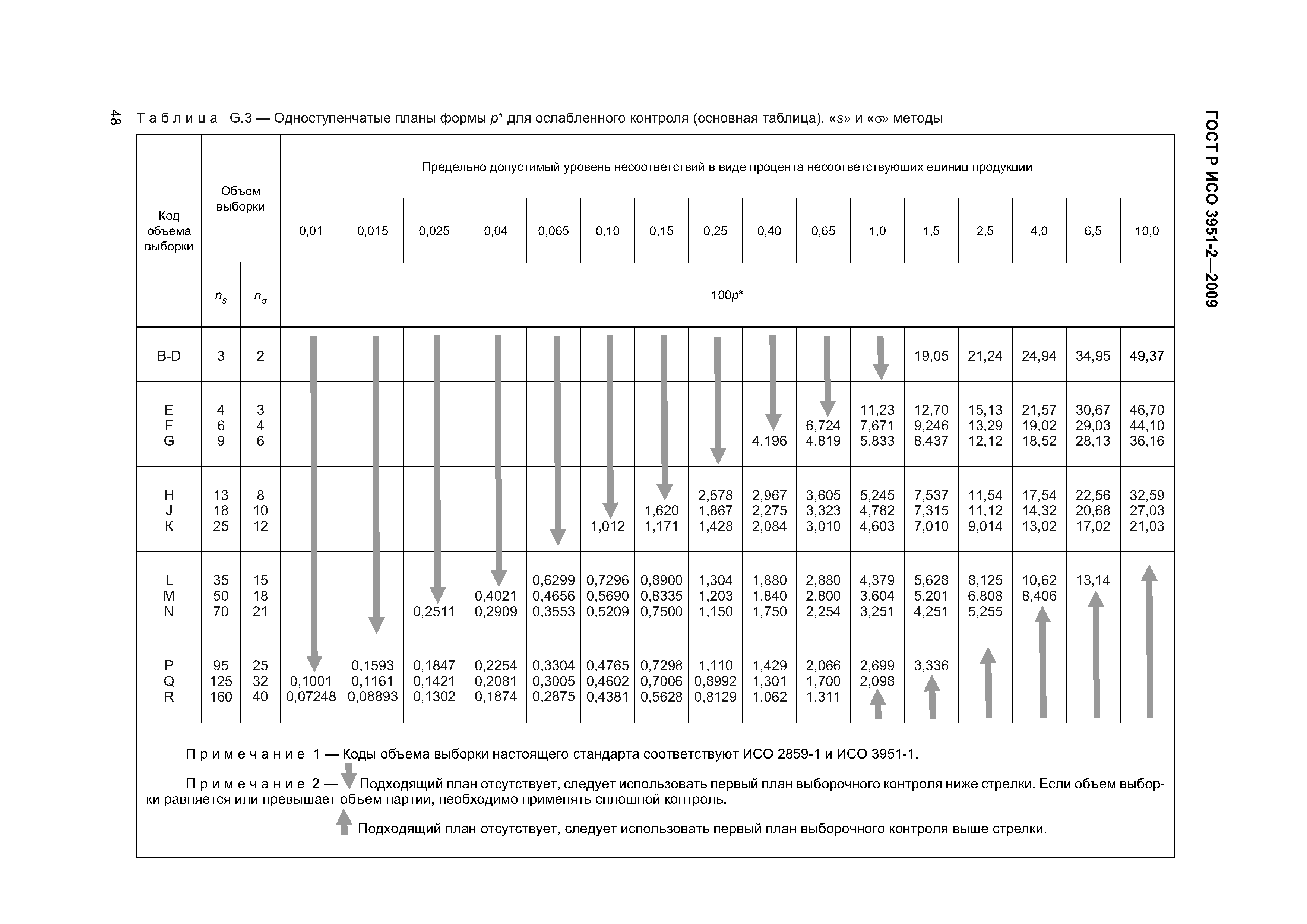 ГОСТ Р ИСО 3951-2-2009