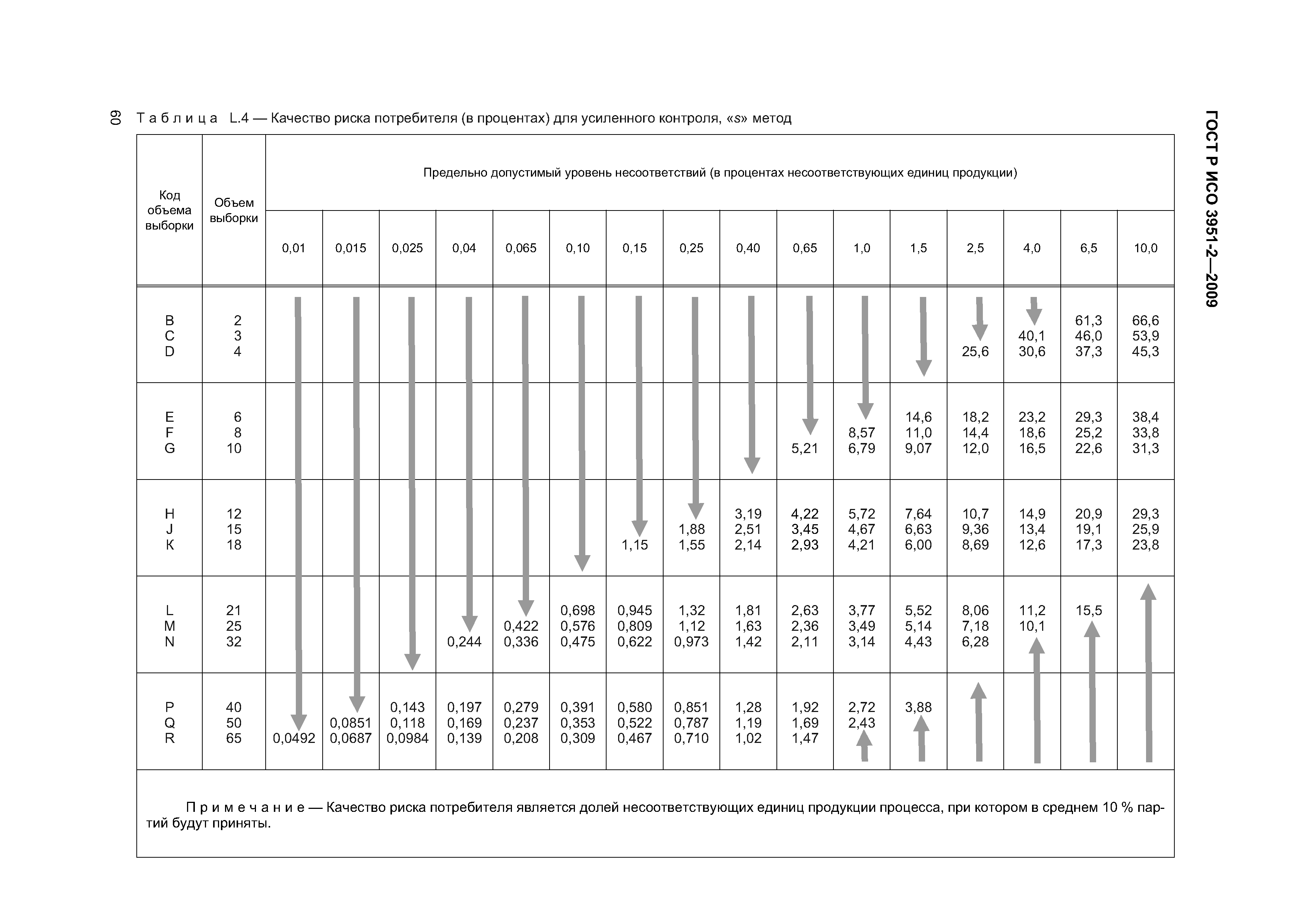 ГОСТ Р ИСО 3951-2-2009