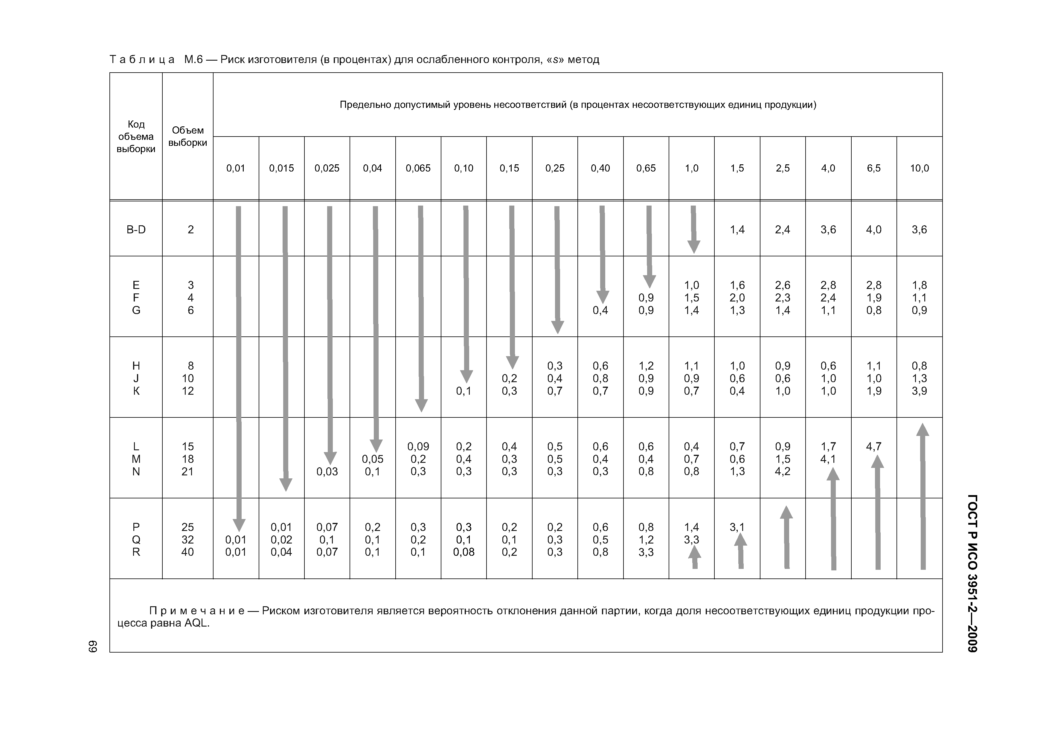 ГОСТ Р ИСО 3951-2-2009