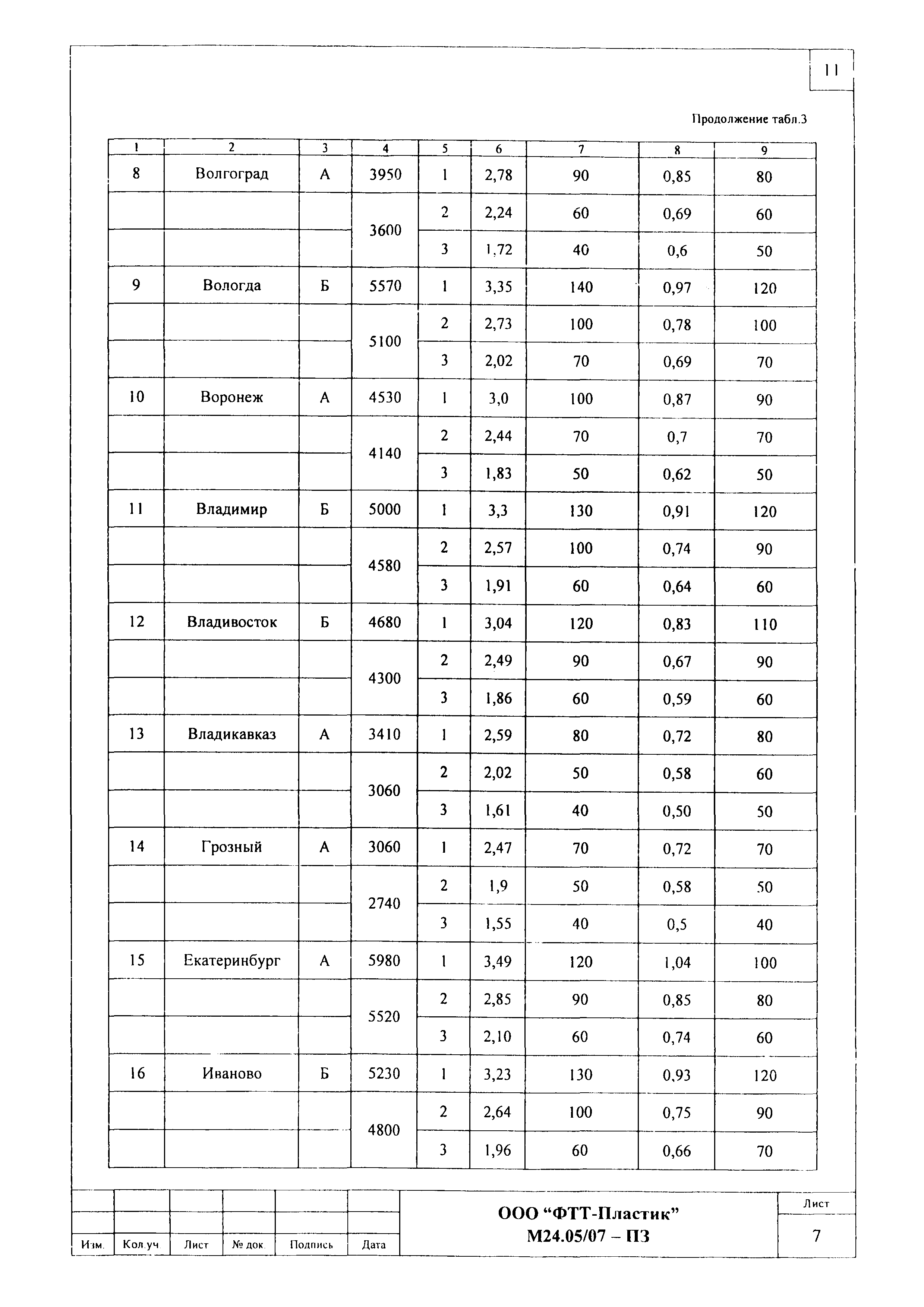 Шифр М24.05/07